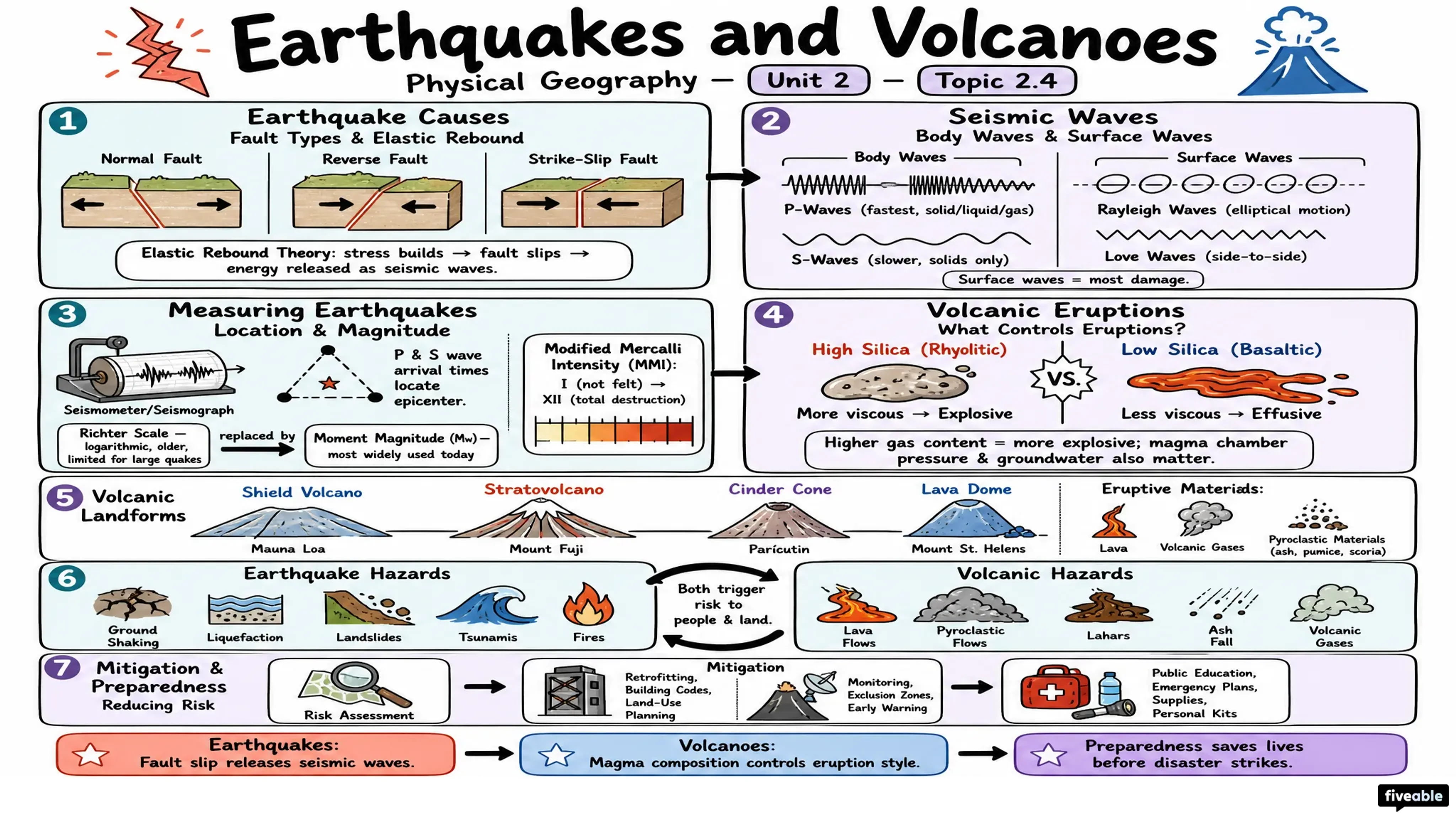 2.4 Earthquakes and Volcanoes - Physical Geography - Unit 2 visual cheatsheet