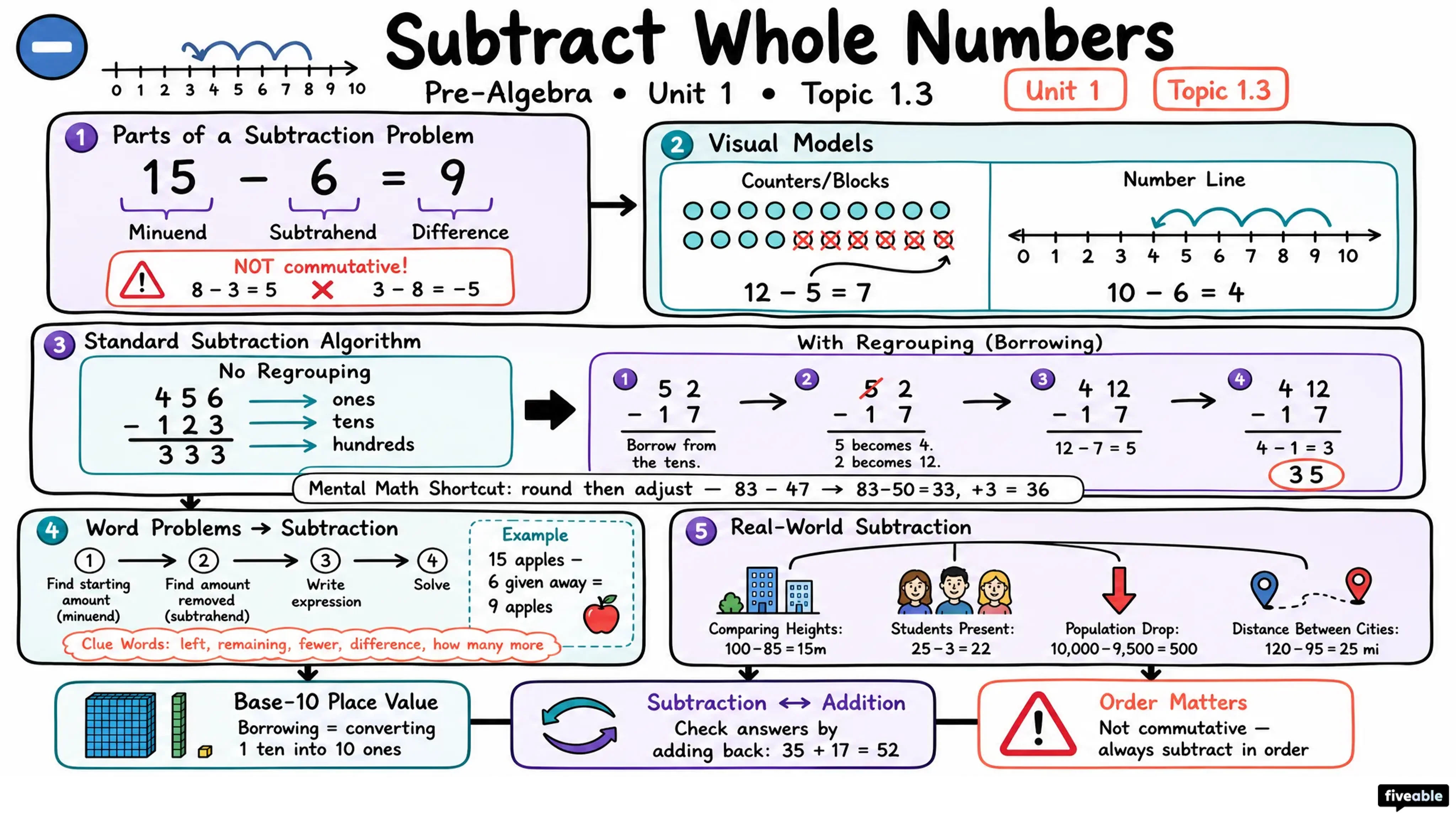 1.3 Subtract Whole Numbers - Pre-Algebra - Unit 1 visual cheatsheet