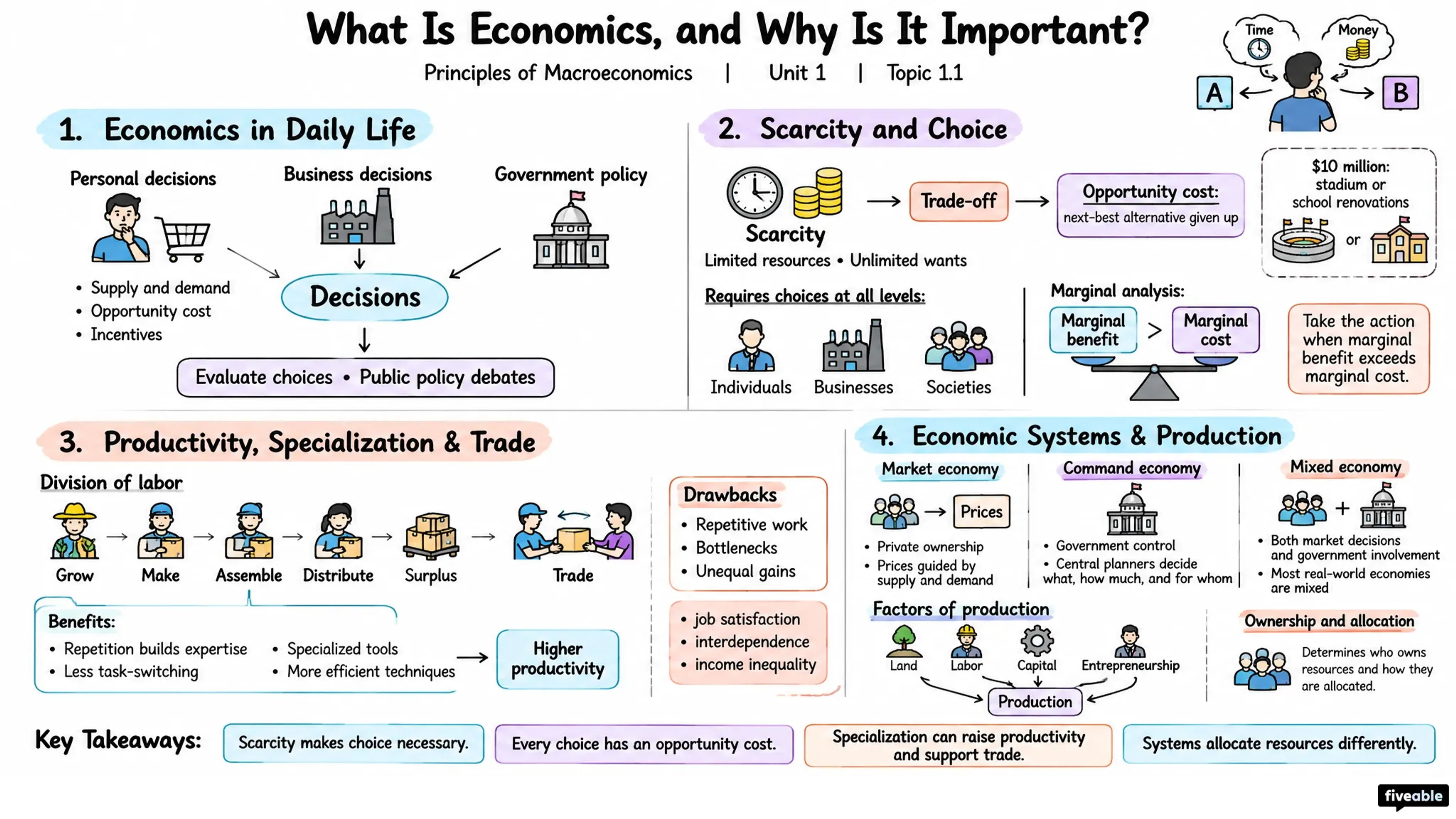 1.1 What Is Economics, and Why Is It Important? - Principles of Macroeconomics - Unit 1 visual cheatsheet