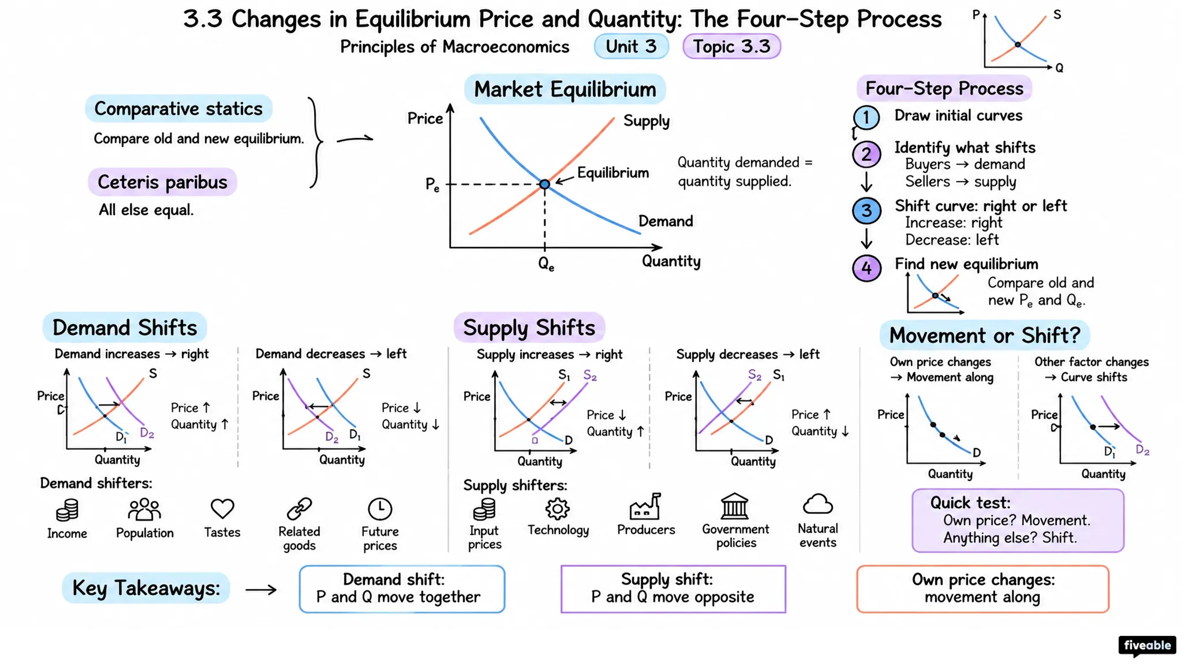 3.3 Changes in Equilibrium Price and Quantity: The Four-Step Process - Principles of Macroeconomics - Unit 3 visual cheatsheet