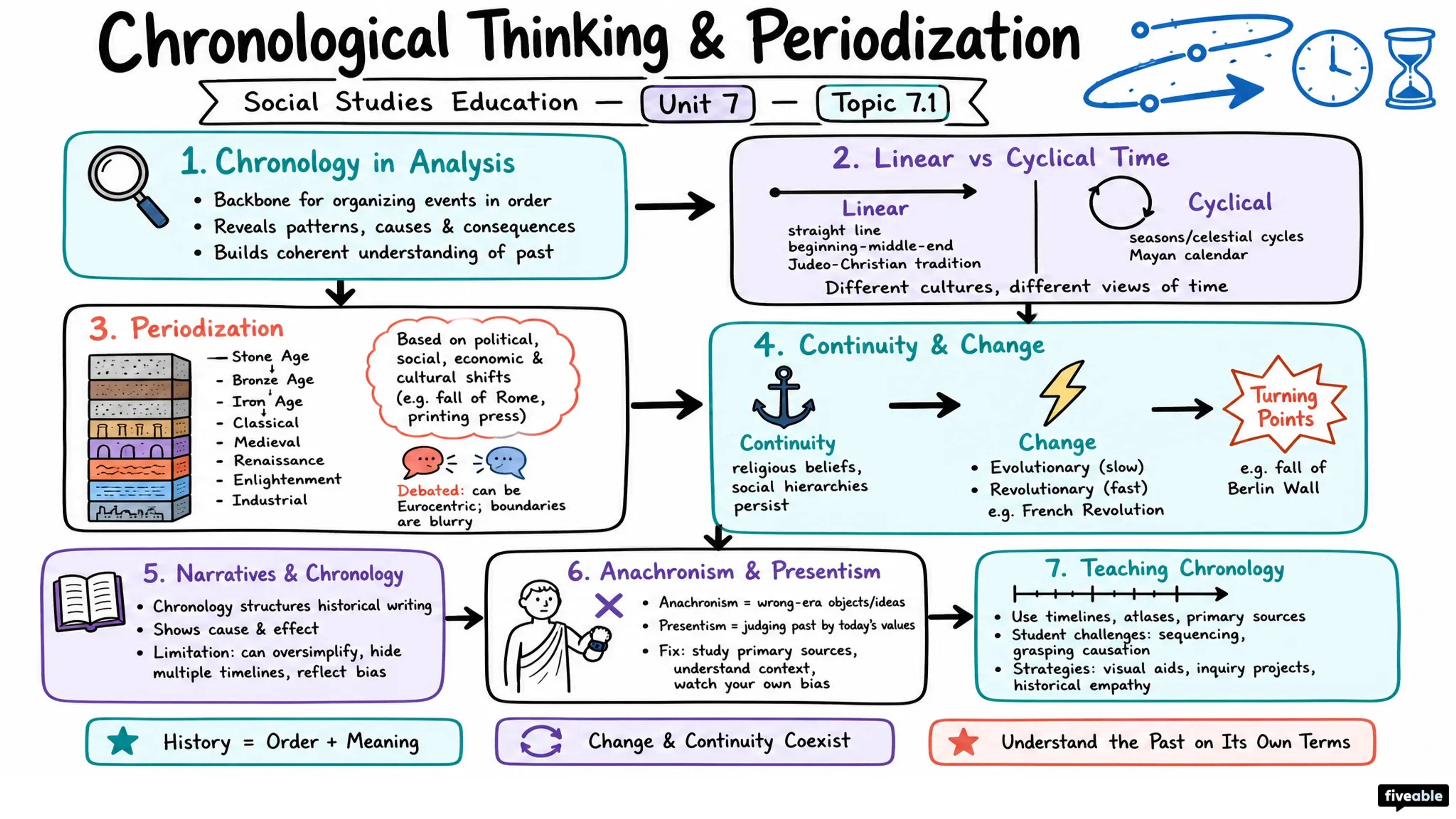 7.1 Chronological thinking and periodization - Social Studies Education - Unit 7 visual cheatsheet