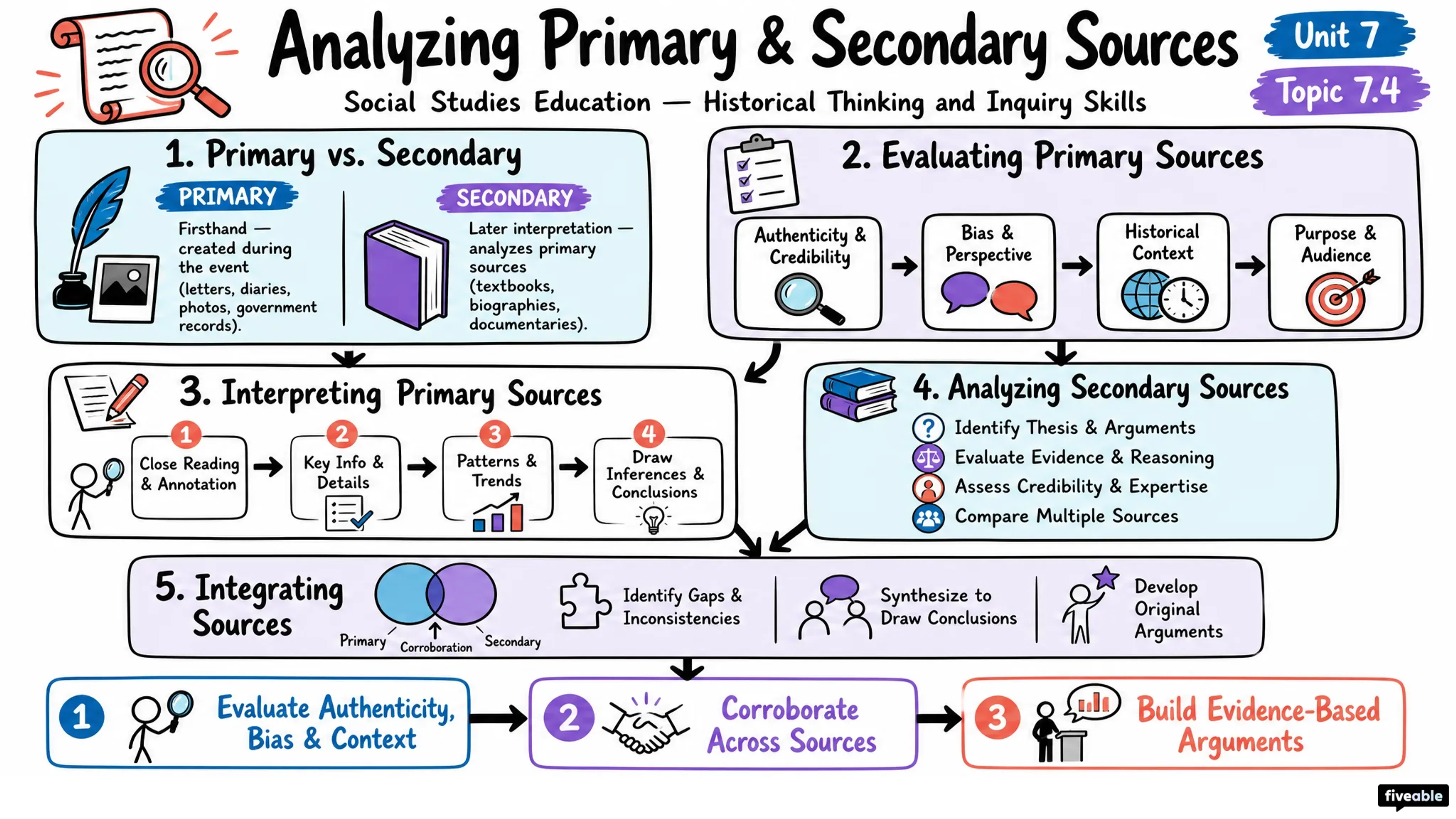 7.4 Analyzing primary and secondary sources - Social Studies Education - Unit 7 visual cheatsheet