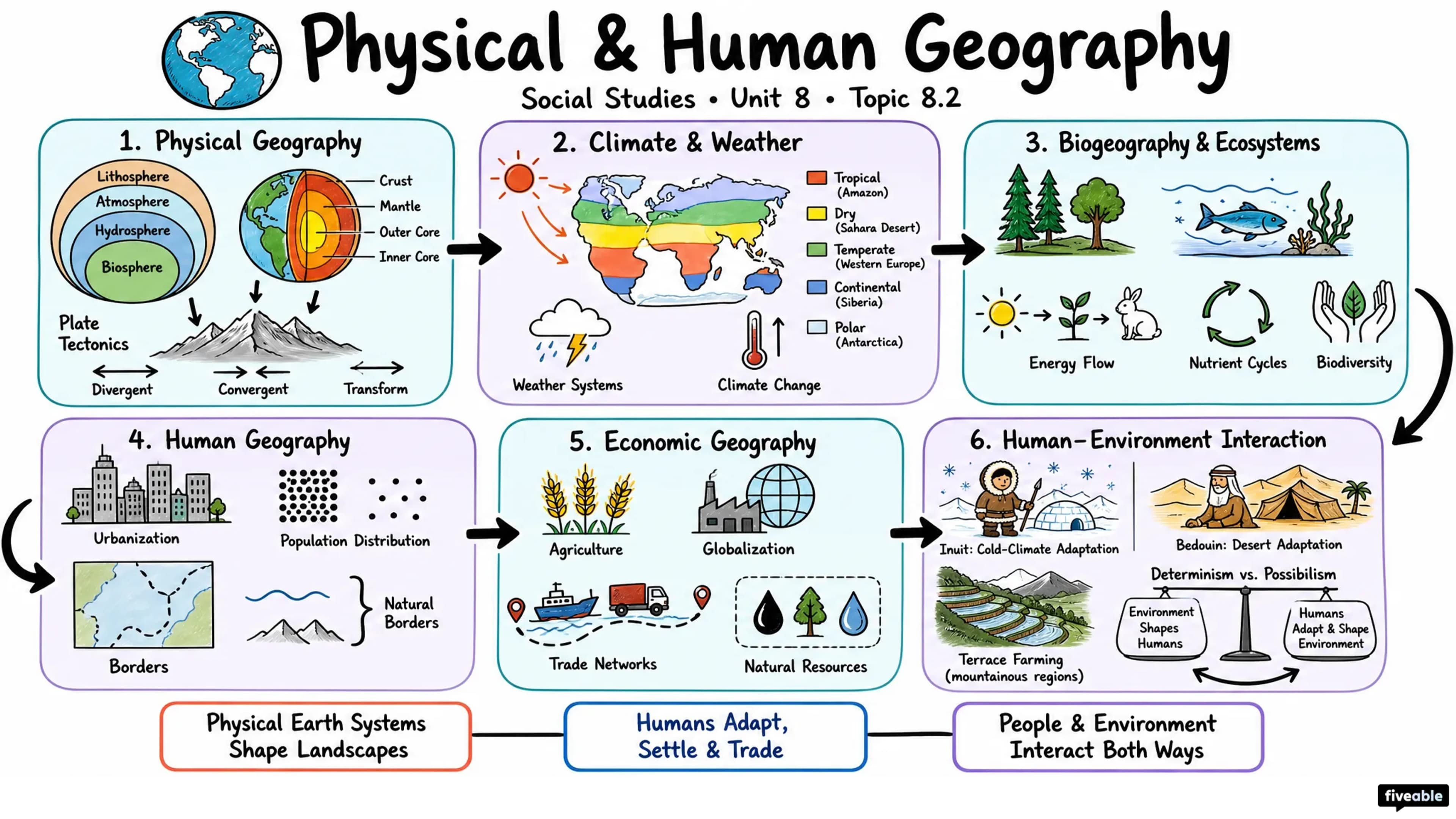 8.2 Physical and human geography - Social Studies Education - Unit 8 visual cheatsheet