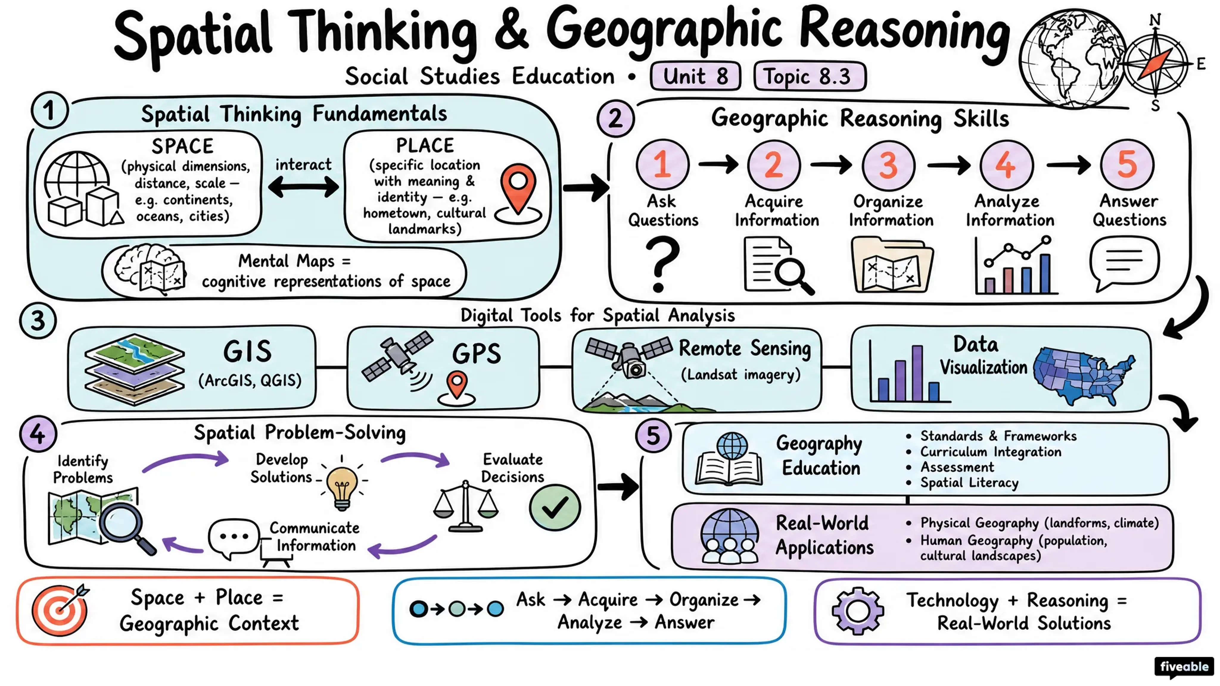 8.3 Spatial thinking and geographic reasoning - Social Studies Education - Unit 8 visual cheatsheet