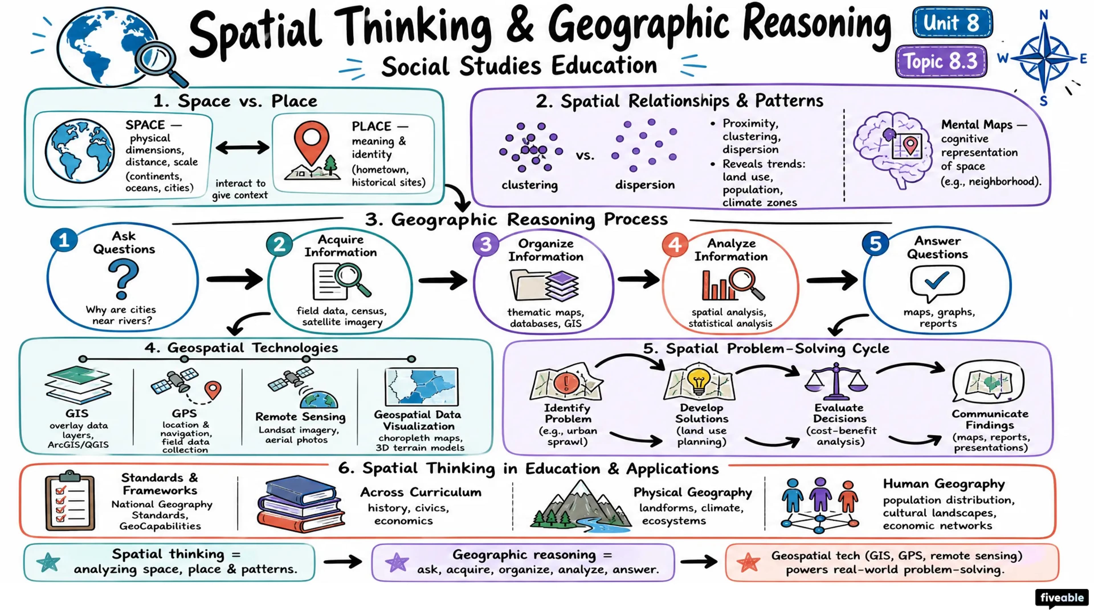 8.3 Spatial thinking and geographic reasoning - Social Studies Education - Unit 8 visual cheatsheet