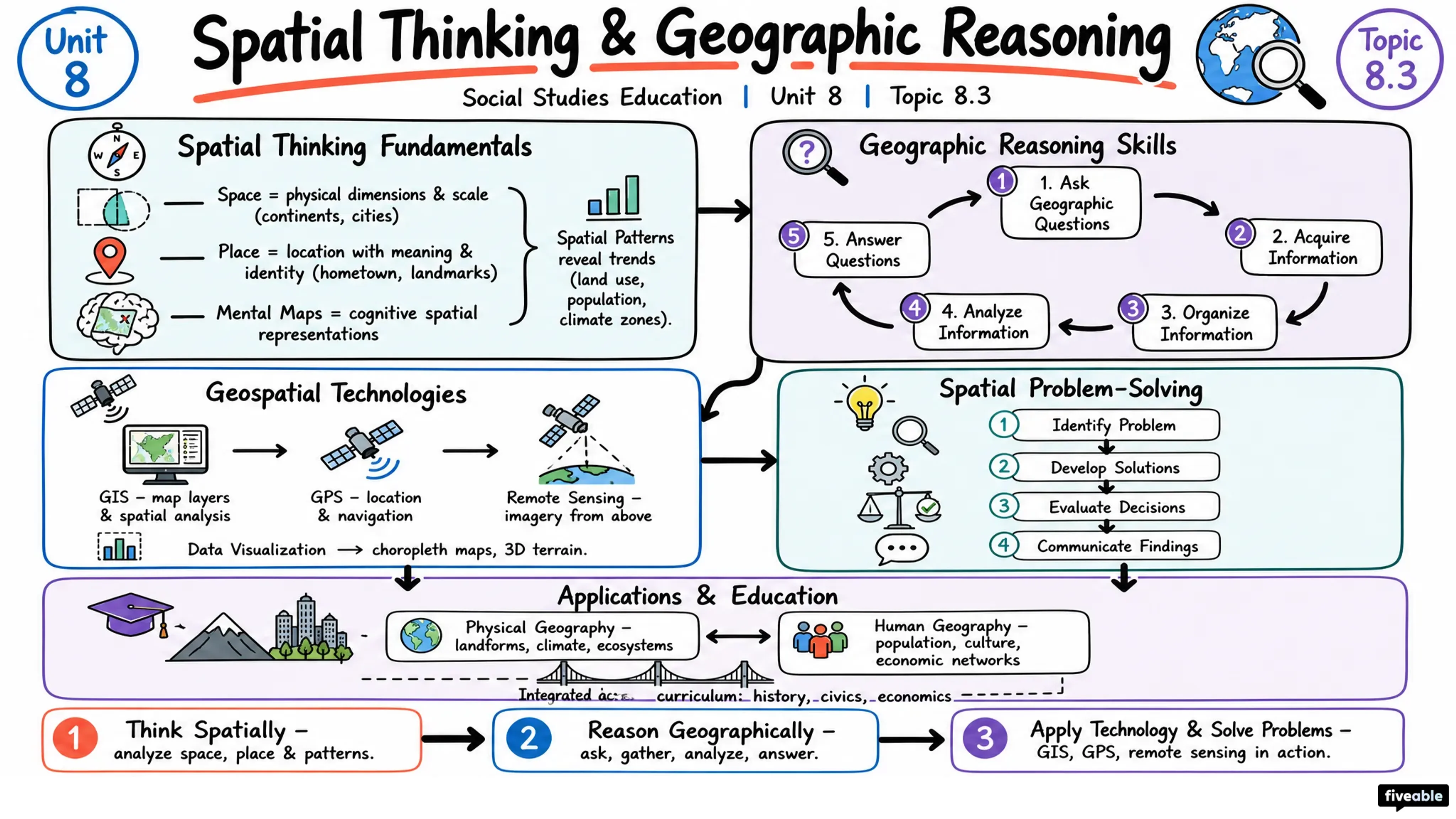 8.3 Spatial thinking and geographic reasoning - Social Studies Education - Unit 8 visual cheatsheet
