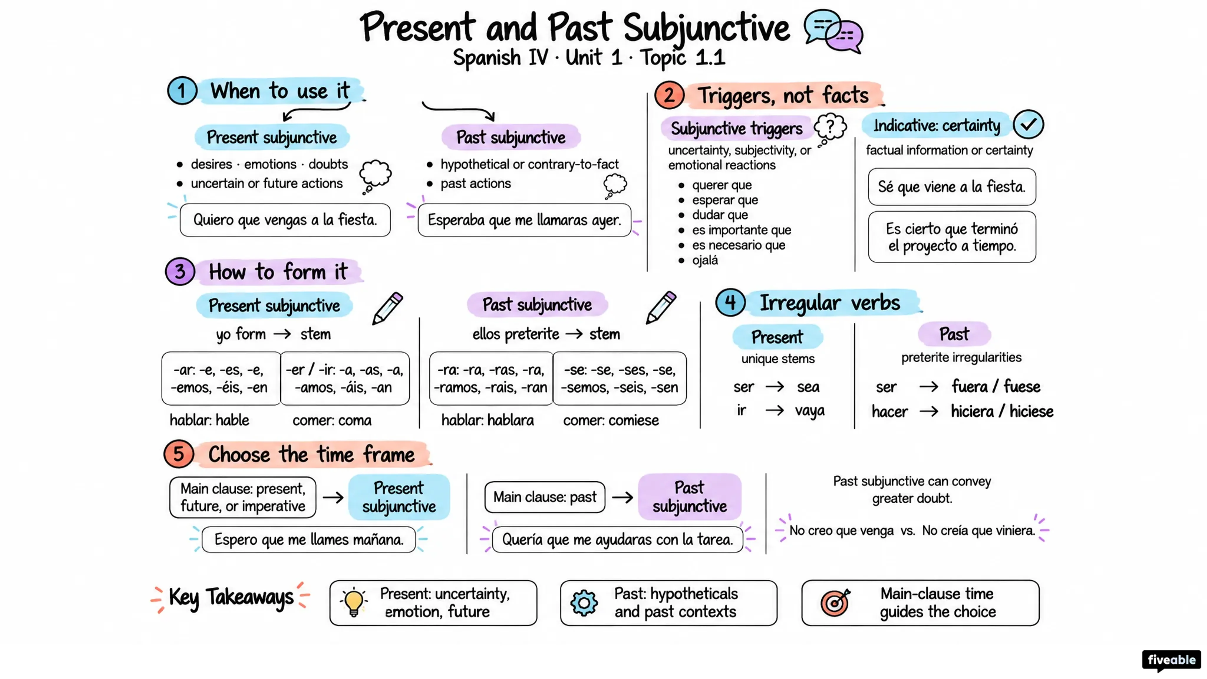 1.1 Present and Past Subjunctive - Spanish IV - Unit 1 visual cheatsheet