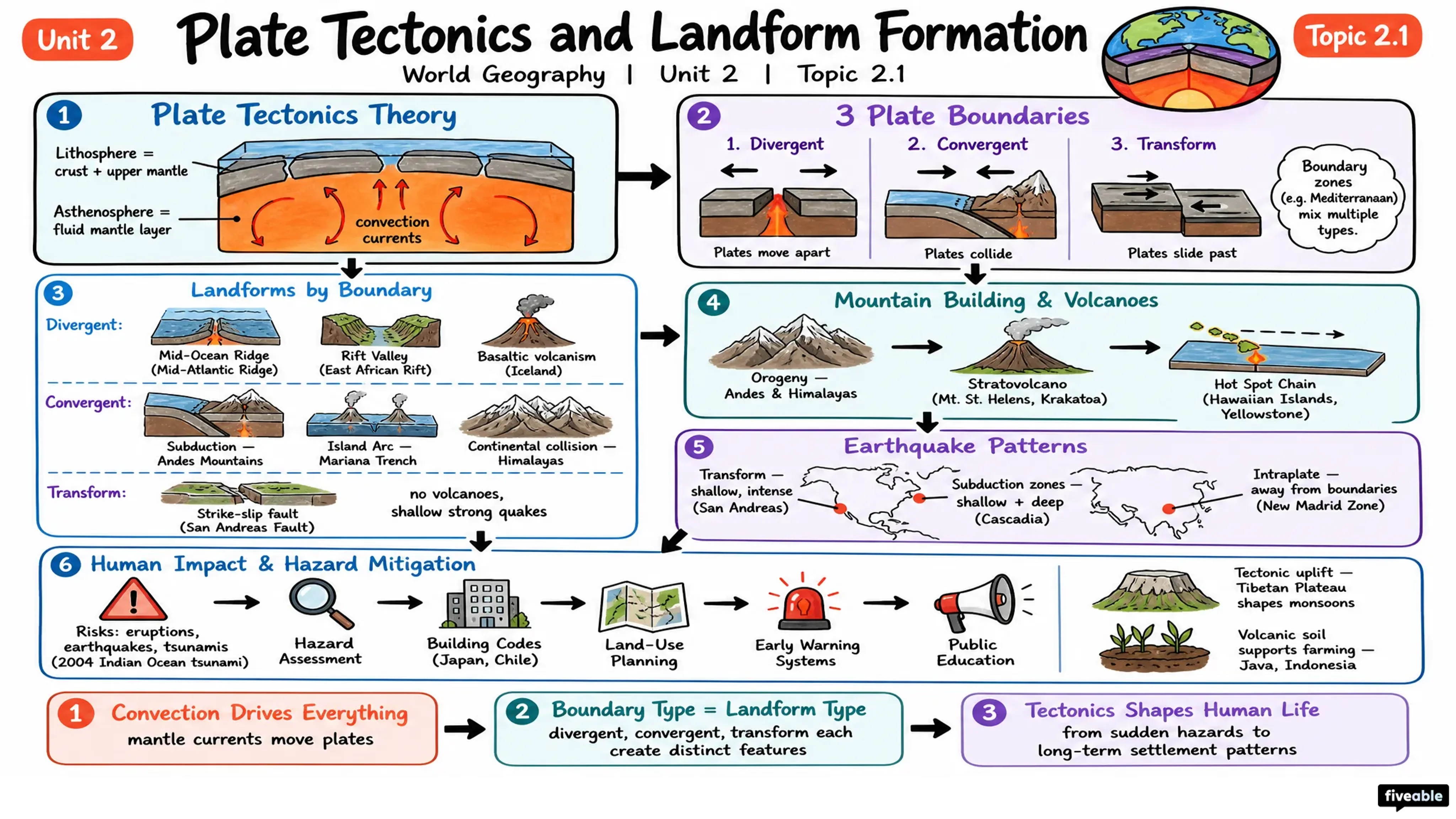 2.1 Plate Tectonics and Landform Formation - World Geography - Unit 2 visual cheatsheet