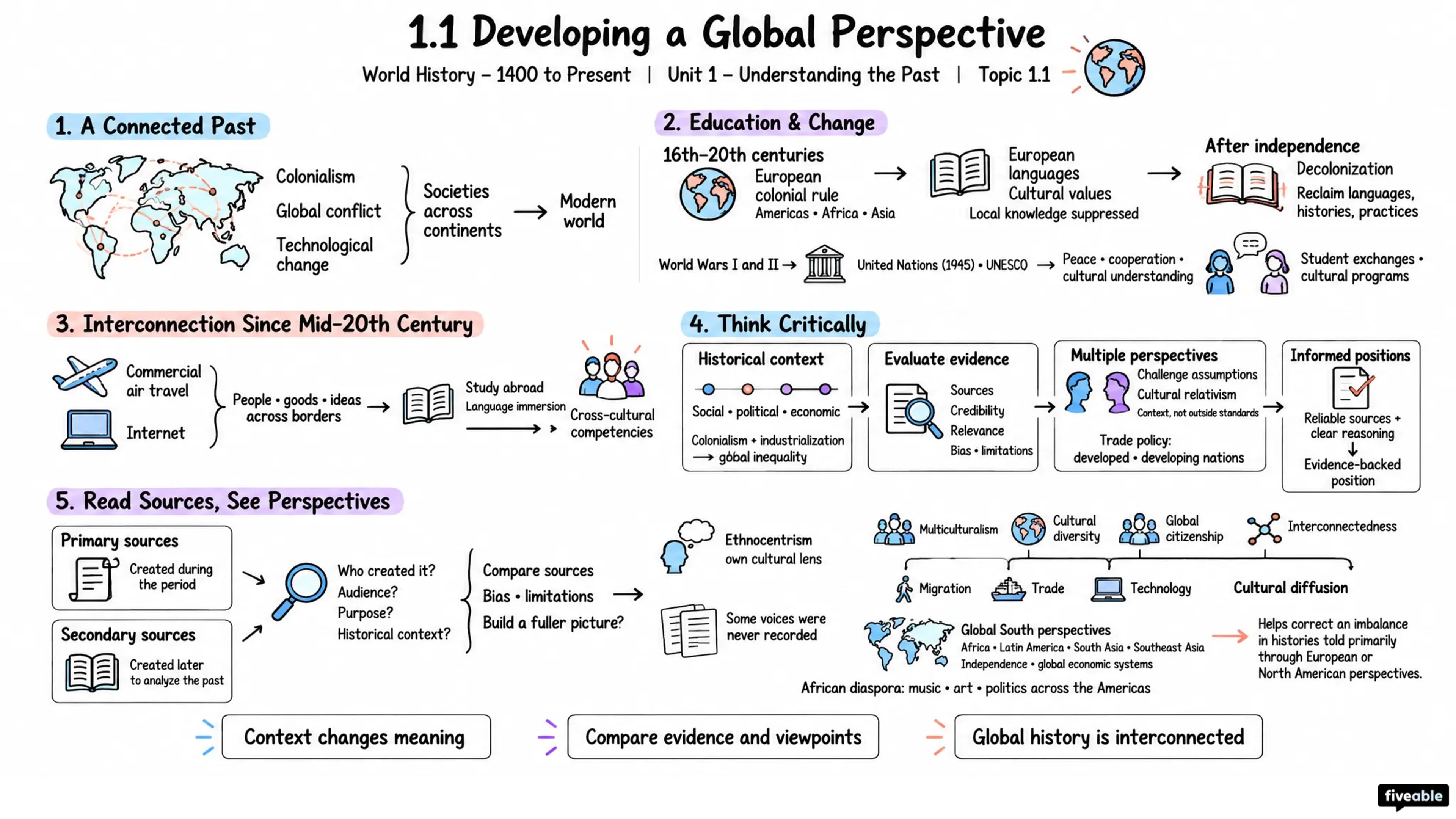 1.1 Developing a Global Perspective - World History – 1400 to Present - Unit 1 visual cheatsheet