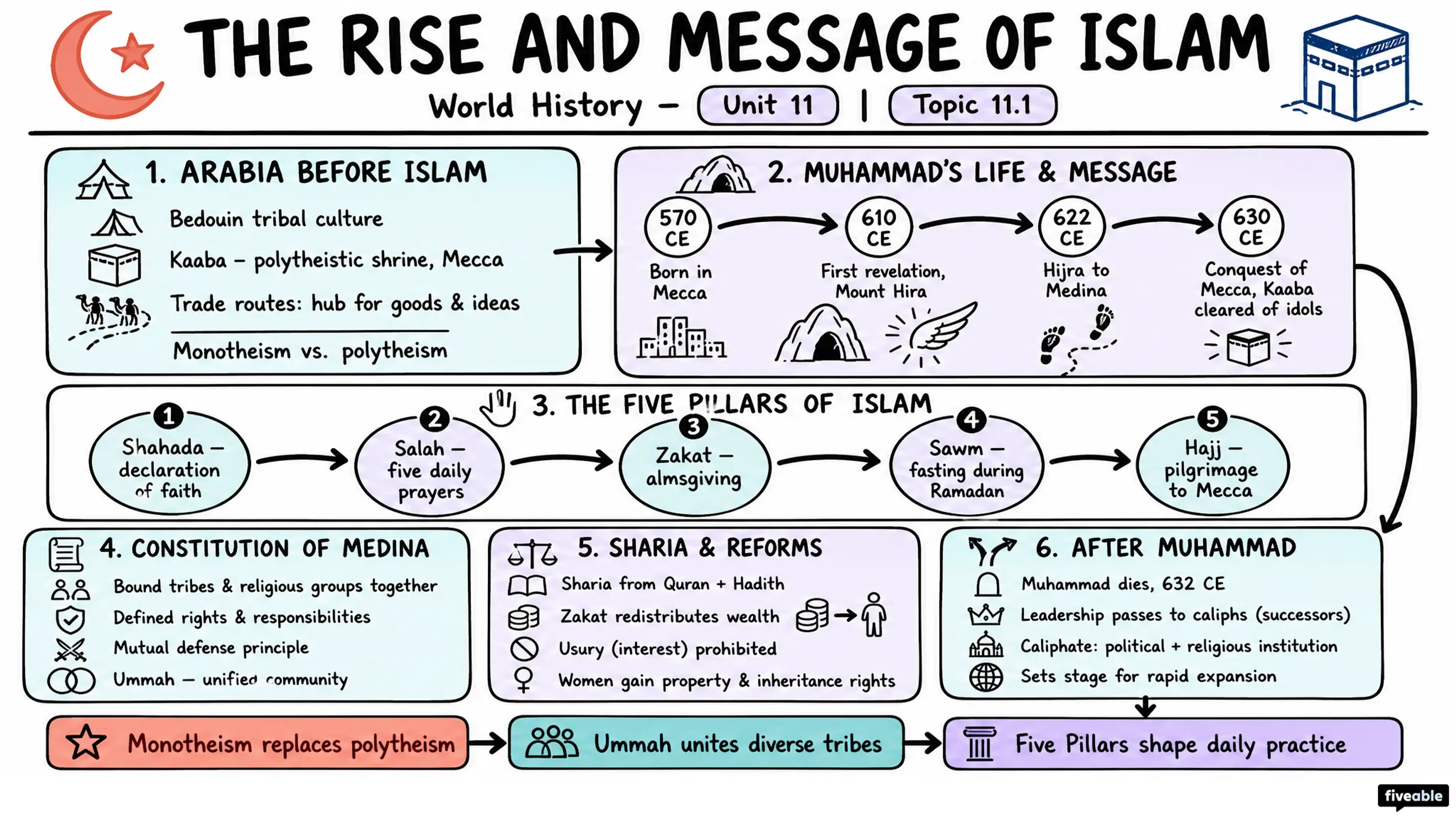 11.1 The Rise and Message of Islam - World History – Before 1500 - Unit 11 visual cheatsheet