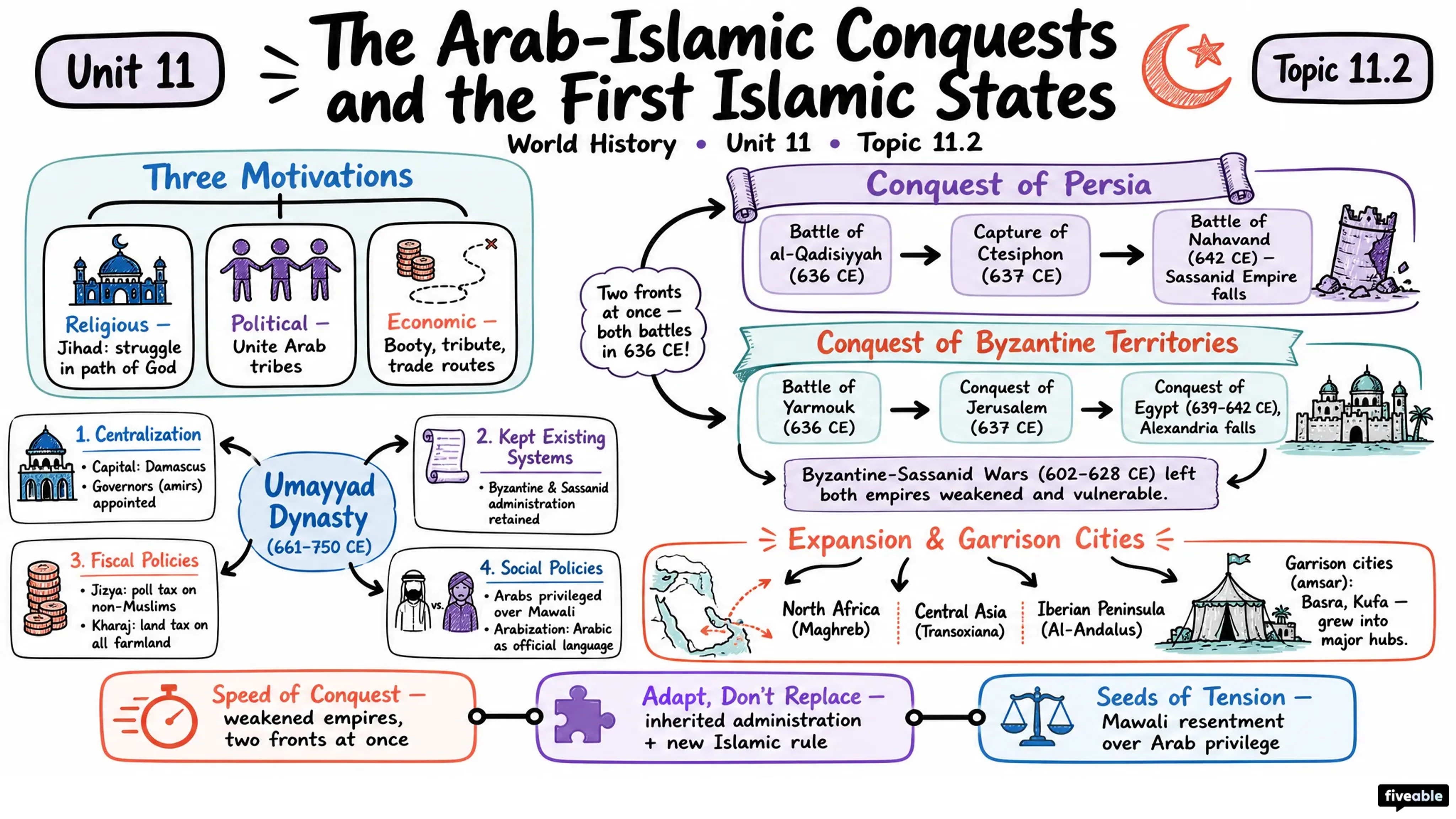 11.2 The Arab-Islamic Conquests and the First Islamic States - World History – Before 1500 - Unit 11 visual cheatsheet