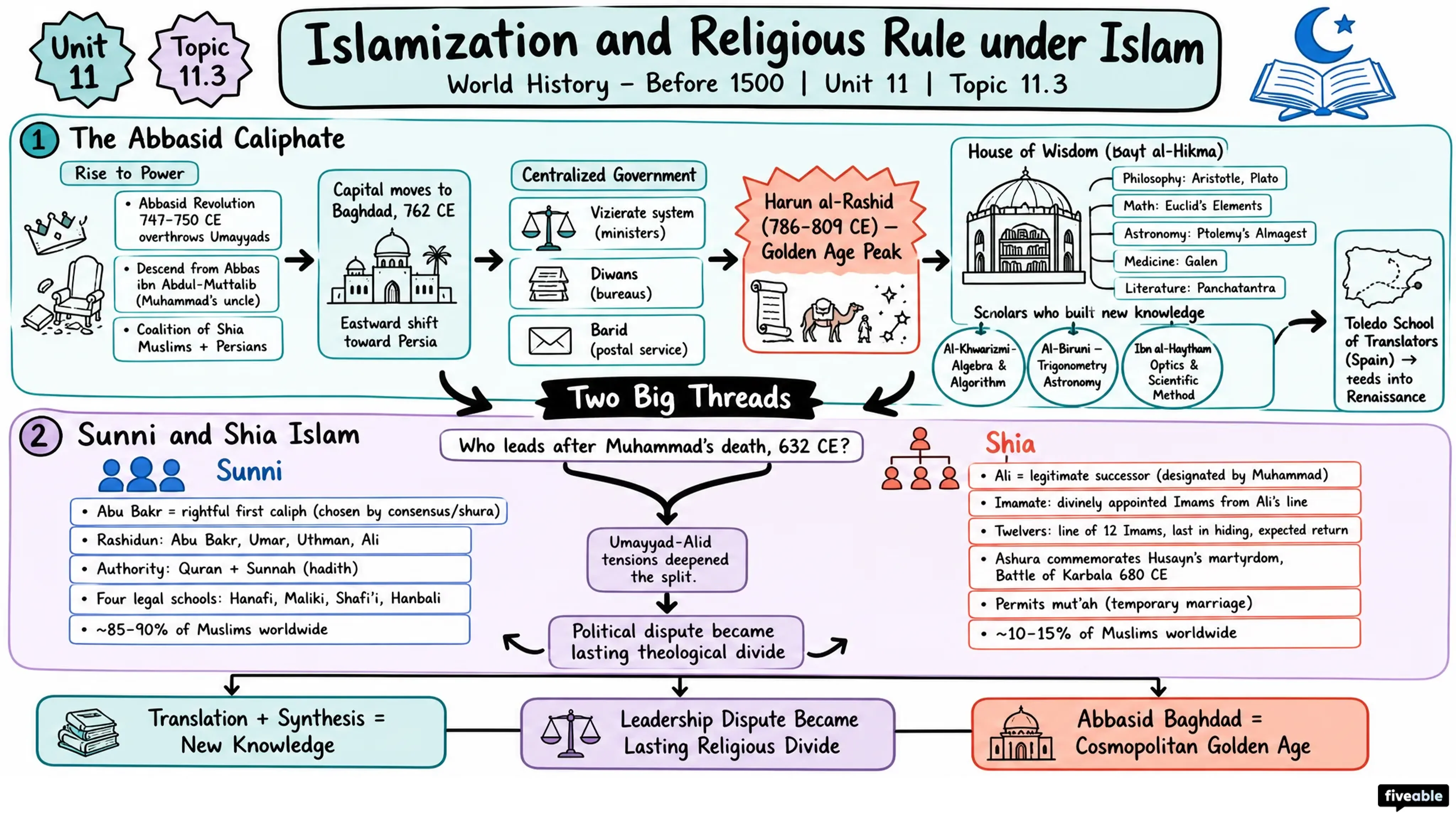 11.3 Islamization and Religious Rule under Islam - World History – Before 1500 - Unit 11 visual cheatsheet