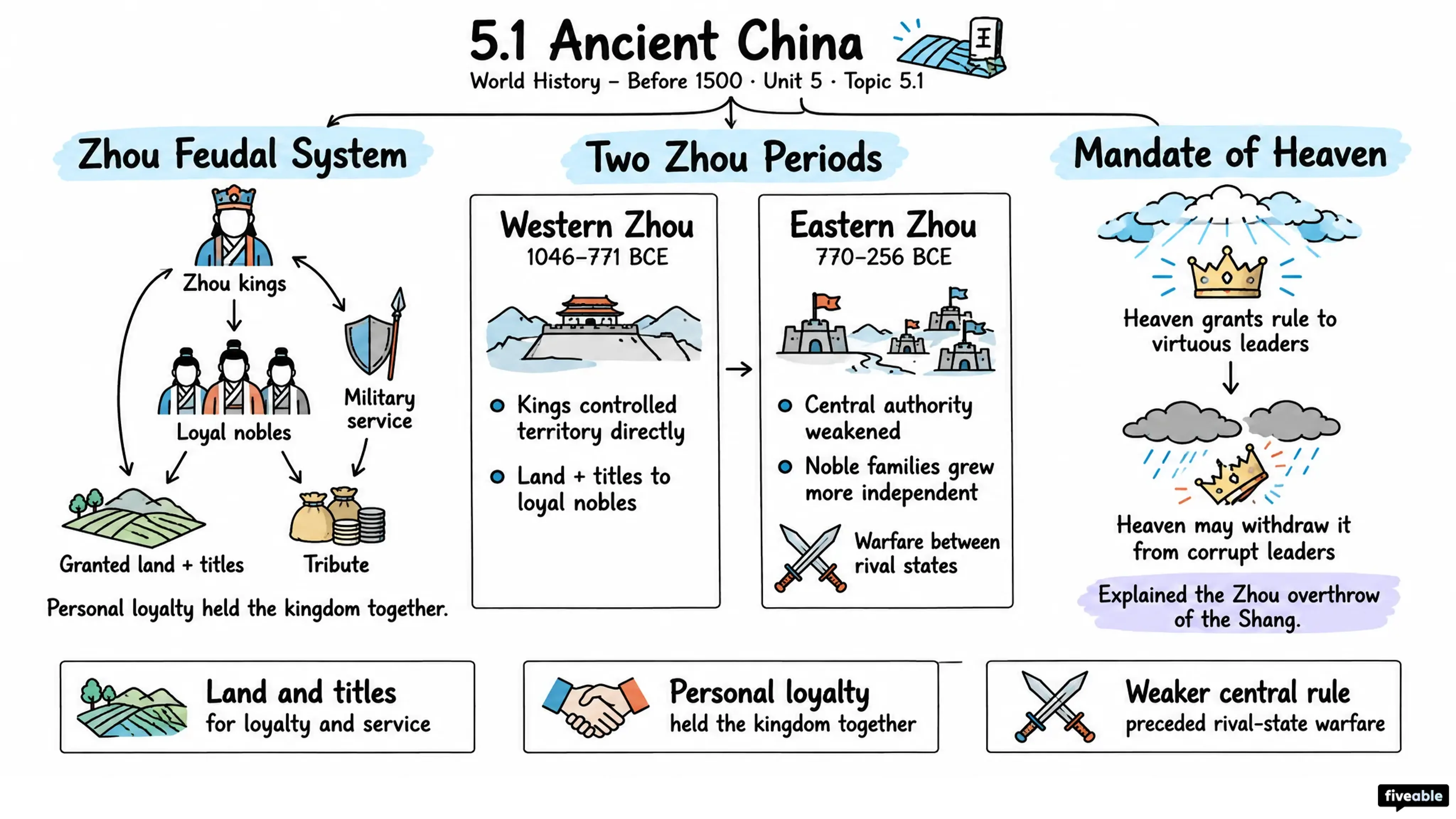 5.1 Ancient China - World History – Before 1500 - Unit 5 visual cheatsheet