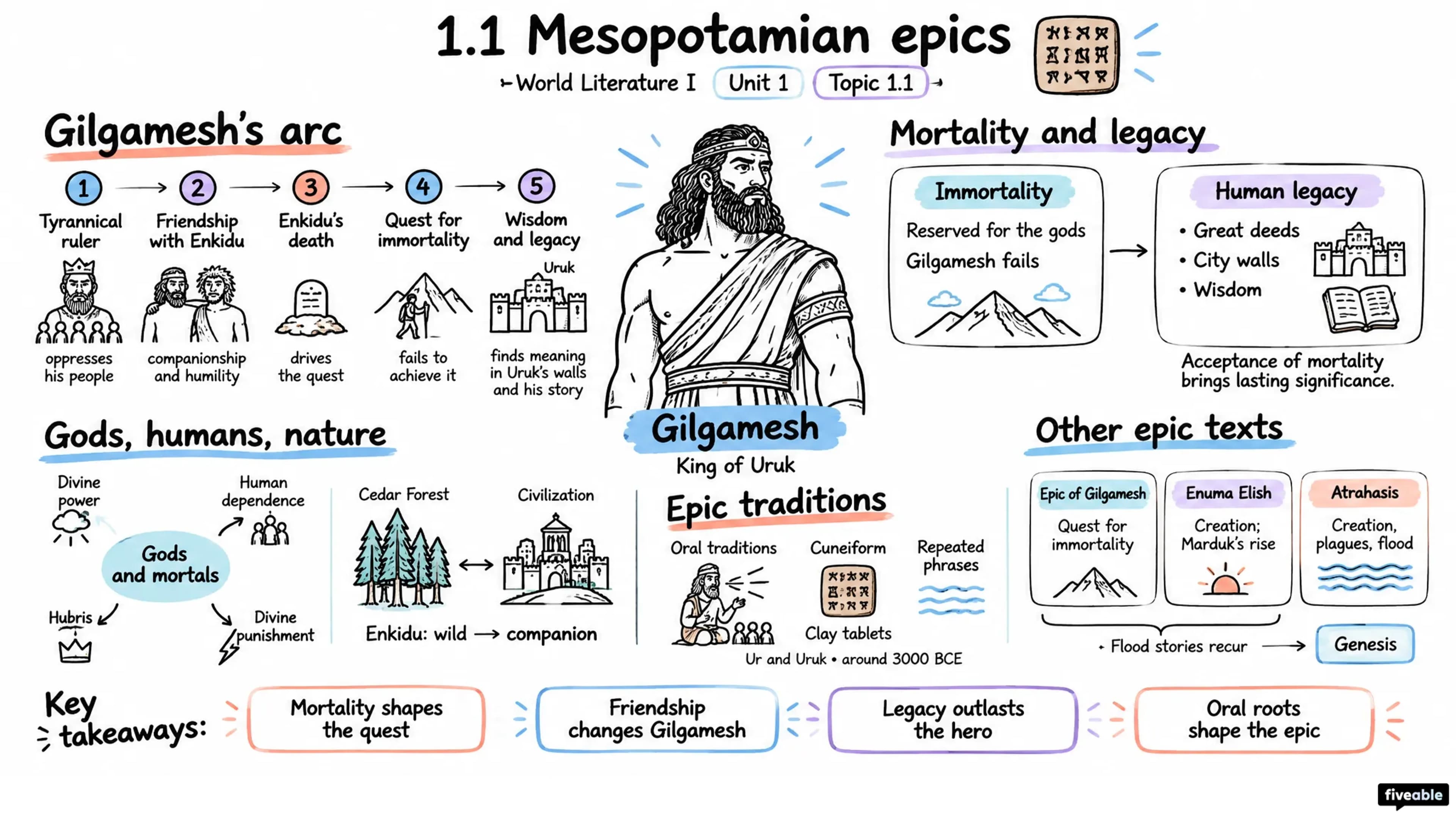 1.1 Mesopotamian epics - World Literature I - Unit 1 visual cheatsheet