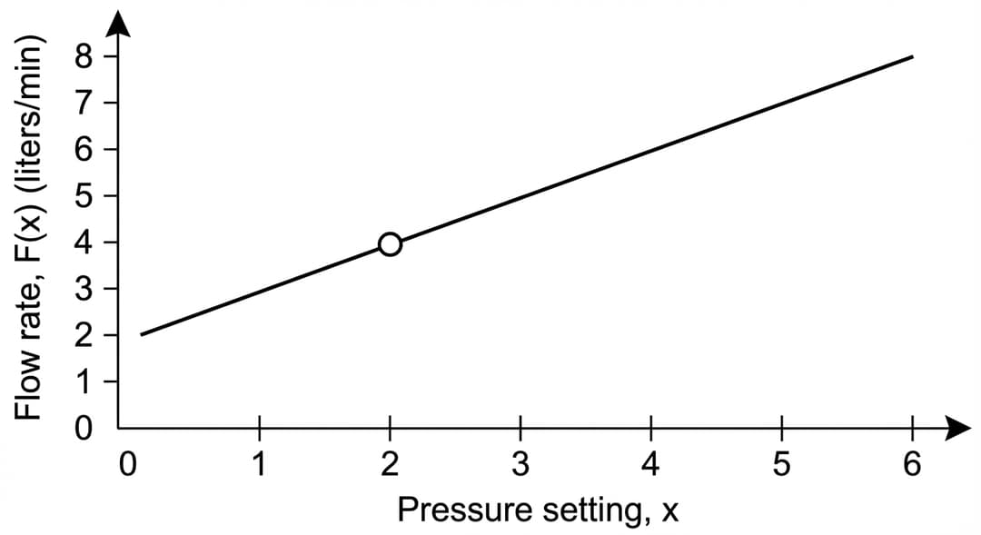 Single clean 2D Cartesian graph on a white background.
Axes (must be exact):
- Horizontal axis labeled "Pressure setting, x" with x-values from 0 to 6 inclusive. Tick marks at every 1 unit, with numeric labels shown at 0, 1, 2, 3, 4, 5, 6. The origin is labeled "0" at the axes intersection.
- Vertical axis labeled "Flow rate, F(x) (liters/min)" with y-values from 0 to 8 inclusive. Tick marks at every 1 unit, with numeric labels shown at 0 through 8.
- Put arrows on the positive ends of both axes.
- No gridlines.
Curve / function shown (must match the algebraic simplification):
- Plot the graph of the function F(x) = (x^2 − 4)/(x − 2) on the interval 0 ≤ x ≤ 6, but DO NOT include the point at x = 2.
- The plotted curve must be a perfectly straight solid line (not curved) everywhere it is drawn, with constant positive slope.
- The line must pass through the y-axis at y = 2 when x = 0 (so the left boundary of the plotted line touches the vertical axis at the tick labeled 2).
- The same straight line must also pass through y = 8 when x = 6 (so the right boundary of the plotted line reaches the tick labeled 8 exactly at x = 6).
Discontinuity / hole (critical feature):
- At the vertical tick mark labeled x = 2, remove the point from the line and show an open circle (a hollow marker) exactly on the line at the y-value labeled 4.
- There must be no filled point anywhere above or below this open circle at x = 2 (so the graph clearly indicates the function is undefined there).
Segment behavior (explicit):
- Left segment: from x = 0 up to but not including x = 2, draw the straight solid line increasing steadily; it ends visually at the open circle.
- Right segment: from just greater than x = 2 through x = 6, continue the same straight solid line with identical slope; it begins visually immediately after the open circle and continues to the right boundary.
Styling:
- Use a solid black line of medium thickness for the graph.
- Use a black open circle marker at the hole; the open circle should be visibly larger than the line thickness so the missing point is unmistakable.
- No legend and no title text inside the plot area (caption is outside the plot).