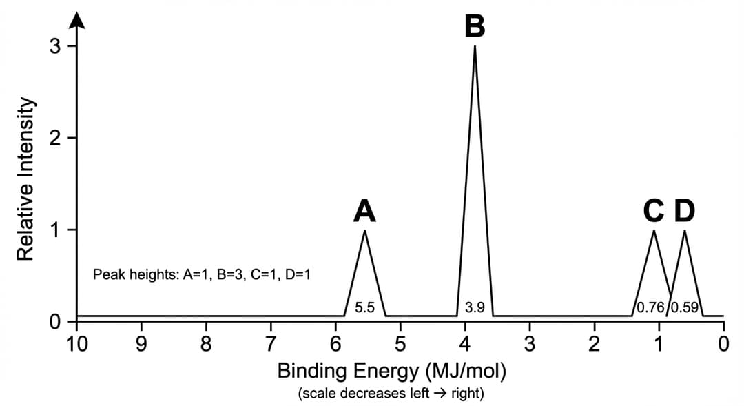 Single-panel photoelectron spectrum with four labeled peaks (A, B, C, D).
Overall layout:
- White background, no gridlines.
- Plot area is a rectangle with margins for axis titles and tick labels.
Axes (must be explicit and numerically labeled):
- Horizontal axis label centered below the axis: "Binding Energy (MJ/mol)".
- The binding energy axis is reversed: the left end is 10 and the right end is 0.
- Horizontal tick marks and tick labels appear at every 1 MJ/mol: 10, 9, 8, 7, 6, 5, 4, 3, 2, 1, 0.
- Vertical axis label rotated and centered along the left side: "Relative Intensity".
- Vertical axis starts at 0 and ends at 3.
- Vertical tick marks and tick labels are exactly: 0, 1, 2, 3.
- Both axes have arrowheads at the positive ends (rightward arrow on the x-axis is NOT used because the scale is reversed; instead, place a small text note near the x-axis label reading: "(scale decreases left right)" to unambiguously indicate direction). The y-axis has an upward arrowhead.
Spectrum trace and peak shape:
- Use a thin black baseline along y=0 across the entire x-range.
- Peaks are drawn as narrow, symmetric triangular spikes (not rounded), each rising from the baseline and returning to the baseline, to make peak centers unambiguous.
- Each peak’s apex is directly above its stated binding energy value.
Exact peak positions (left to right on the page because x-axis is reversed):
- Peak A: apex at binding energy 5.5 MJ/mol with peak height exactly 1 on the relative intensity axis.
- Peak B: apex at binding energy 3.9 MJ/mol with peak height exactly 3 on the relative intensity axis.
- Peak C: apex at binding energy 0.76 MJ/mol with peak height exactly 1 on the relative intensity axis.
- Peak D: apex at binding energy 0.59 MJ/mol with peak height exactly 1 on the relative intensity axis.
Peak order constraint (must match reversed axis):
- Because 10 is on the left and 0 is on the right, the peaks must appear in this left-to-right order across the page: A (5.5), then B (3.9), then C (0.76), then D (0.59).
- Peaks C and D must be clustered near the far-right end of the axis, with D slightly to the right of C.
Peak labels and numeric annotations (to force exactness):
- Place a bold letter label centered above each apex: "A", "B", "C", "D".
- Directly below each apex (slightly above the baseline so it does not overlap the axis), print the binding energy as text:
- Under A: "5.5"
- Under B: "3.9"
- Under C: "0.76"
- Under D: "0.59"
- Next to the y-axis (or in a small note inside the plot area), add: "Peak heights: A=1, B=3, C=1, D=1".
Styling:
- Peaks and axes in black.
- Peak B is visibly three times the height of peaks A, C, and D (which are equal height).
- No legend, no additional peaks, no title inside the plot area.