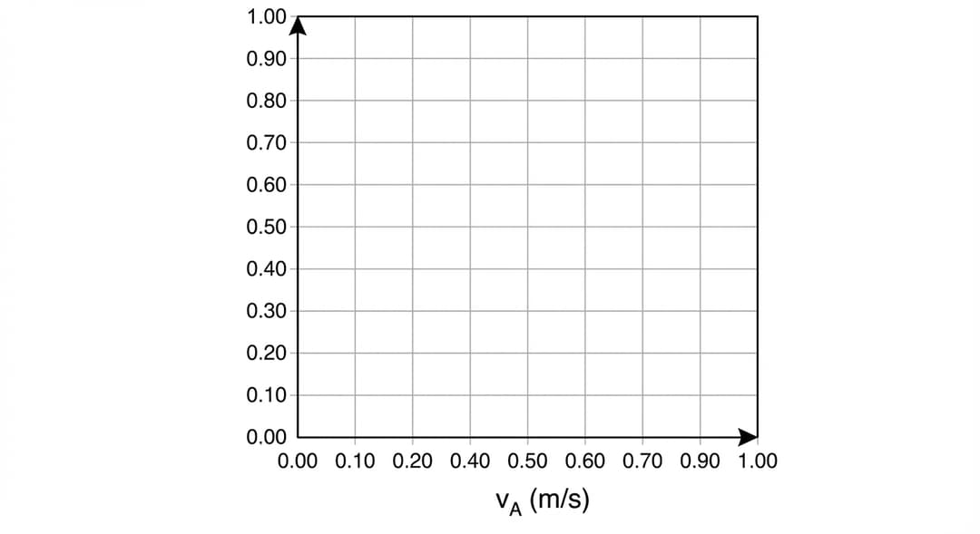 A square plotting grid designed for student graphing.
Grid frame and divisions:
- The grid is a square bounded by a dark outer border.
- Inside the border are evenly spaced light-gray gridlines forming exactly 10 equal major divisions across the width and exactly 10 equal major divisions up the height.
- The axes lie along the bottom edge (horizontal axis) and left edge (vertical axis), each drawn as a darker line than the interior gridlines.
- Each axis ends with a single arrowhead: the horizontal axis arrowhead points right; the vertical axis arrowhead points up.
Horizontal axis (pre-labeled; must include full numeric scale):
- Axis label centered below the horizontal axis: "vA (m/s)".
- The horizontal axis spans from 0.00 at the left end to 1.00 at the right end.
- Tick marks and tick labels appear at every 0.10 m/s: "0.00, 0.10, 0.20, 0.30, 0.40, 0.50, 0.60, 0.70, 0.80, 0.90, 1.00".
- The origin label "0.00" is placed at the bottom-left corner where the axes meet.
Vertical axis (intentionally blank label area but with numeric scale present for accurate plotting):
- The vertical axis has tick marks and tick labels but no variable name printed; a blank space is left to the left of the axis for students to write the vertical-axis quantity.
- The vertical axis spans from 0.00 at the bottom to 1.00 at the top.
- Tick marks and tick labels appear at every 0.10: "0.00, 0.10, 0.20, 0.30, 0.40, 0.50, 0.60, 0.70, 0.80, 0.90, 1.00".
Title and other text:
- No graph title is present.
- No legend is present.
- No data points are pre-plotted.
Styling constraints:
- All tick labels use the same font and are clearly legible.
- The interior gridlines are lighter than the axes and border so student points and best-fit lines stand out when added later.