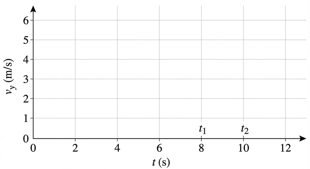 A blank set of graph axes (no curve drawn) on a white background with light gray grid lines.
Axes and labels:
- Horizontal axis: labeled "t (s)" centered beneath the axis.
- Vertical axis: labeled "v_y (m/s)" centered along the vertical axis.
- Place arrows on the positive ends of both axes (right end of t-axis and top end of v_y-axis).
- The origin at the axes intersection is labeled with the visible tick label "0" on both axes (a single "0" at the intersection is acceptable if it clearly marks the origin).
X-axis (time) numeric scale (must be explicit):
- The time axis runs from 0 s at the origin to 12 s at the far right edge.
- Tick marks every 2 s, labeled: 0, 2, 4, 6, 8, 10, 12.
- In addition to the numeric ticks, include two special labeled tick marks:
- A tick labeled "t₁" placed exactly at 8 s.
- A tick labeled "t₂" placed exactly at 10 s.
- The labels "t₁" and "t₂" should appear directly under their respective tick marks and be distinct from the numeric tick labels.
Y-axis (vertical velocity component) numeric scale:
- The vertical axis runs from 0 m/s at the origin to 6 m/s at the top edge.
- Tick marks every 1 m/s, labeled: 0, 1, 2, 3, 4, 5, 6.
Grid lines:
- Show faint vertical grid lines aligned with each 2 s tick.
- Show faint horizontal grid lines aligned with each 1 m/s tick.
No plotted data:
- Do not draw any curve, line, point markers, or shaded region.
- The only visible text on the graph is the axis labels, numeric tick labels, and the special tick labels "t₁" and "t₂".