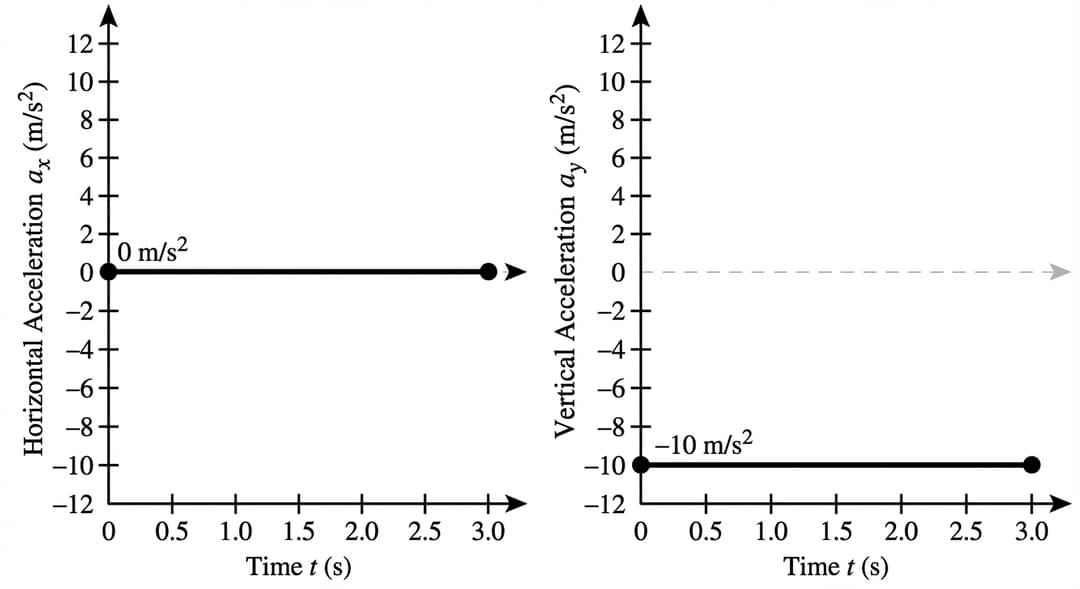 Two separate Cartesian graph grids arranged side-by-side with equal height and equal width.
LEFT GRAPH: Horizontal acceleration component aₓ versus time
Axes (REQUIRED, with visible tick numbers):
- Horizontal axis labeled exactly "Time t (s)".
- Time range from 0 to 3.0, with tick marks and printed tick labels at 0, 0.5, 1.0, 1.5, 2.0, 2.5, and 3.0.
- Vertical axis labeled exactly "Horizontal Acceleration aₓ (m/s²)".
- aₓ range from -12 to 12, with tick marks and printed tick labels every 2 m/s².
- The origin is labeled "0" at the axes intersection.
- Arrows on the positive ends of both axes.
- A light dashed horizontal reference line at aₓ = 0 across the entire grid.
Curve to be drawn (solid black, medium thickness):
- A perfectly horizontal straight line exactly on the dashed aₓ = 0 line for the entire time interval.
- The line begins at t = 0 with a closed circle marker on aₓ = 0.
- The line ends at t = 3.0 with a closed circle marker still on aₓ = 0.
Required value indication at t = 0:
- Near the left endpoint, print the value label "0 m/s²".
RIGHT GRAPH: Vertical acceleration component aᵧ versus time
Axes (REQUIRED, with visible tick numbers):
- Horizontal axis labeled exactly "Time t (s)".
- Time range from 0 to 3.0, with tick marks and printed tick labels at 0, 0.5, 1.0, 1.5, 2.0, 2.5, and 3.0.
- Vertical axis labeled exactly "Vertical Acceleration aᵧ (m/s²)".
- aᵧ range from -12 to 12, with tick marks and printed tick labels every 2 m/s².
- The origin is labeled "0" at the axes intersection.
- Arrows on the positive ends of both axes.
- A light dashed horizontal reference line at aᵧ = 0 across the entire grid.
Curve to be drawn (solid black, medium thickness):
- A perfectly horizontal straight line (constant function) at the tick labeled -10 for the entire time interval.
- The line begins at t = 0 with a closed circle marker at aᵧ = -10.
- The line ends at t = 3.0 with a closed circle marker still at aᵧ = -10.
Required value indication at t = 0:
- Near the left endpoint, print the value label "-10 m/s²".
Line/visual constraints for both graphs:
- Use only one plotted curve per grid.
- No curvature, no slope: both acceleration components are constant.
- Keep gridlines light so the black acceleration lines are dominant.