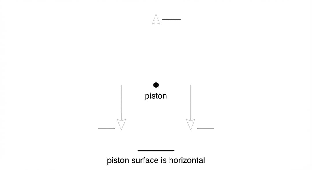 A free-body-diagram template on a blank white background.
Object (required):
- A small solid black dot is centered in the diagram.
- The dot is labeled “piston” with the text placed just below the dot (no box), indicating the dot represents the piston’s center of mass.
Forces to be drawn by the student (the template must make directions unambiguous):
- Include three faint gray placeholder arrows (thin, light) originating exactly at the dot and pointing away from it, showing the ONLY allowed force directions:
1) One arrow pointing straight upward (vertical up).
2) One arrow pointing straight downward (vertical down) slightly to the left of the upward arrow so the two labels will not overlap.
3) A second arrow pointing straight downward (vertical down) slightly to the right of the upward arrow.
- At the tip of each faint arrow, include a small empty label line (blank underline) so students can write the force names; do not pre-fill the force names.
Required relative lengths (to constrain drawing):
- The upward arrow must be the longest arrow.
- The two downward arrows must be shorter than the upward arrow and equal in length to each other.
Context cues (no coordinates):
- Beneath the dot, draw a very short horizontal line segment (thin black) labeled “piston surface is horizontal” to cue that up/down directions are vertical.
- No inclined planes, no axes, and no numerical values.
Note: The template intentionally suggests: one upward force (gas on piston) and two downward forces (atmospheric pressure on piston and weight).