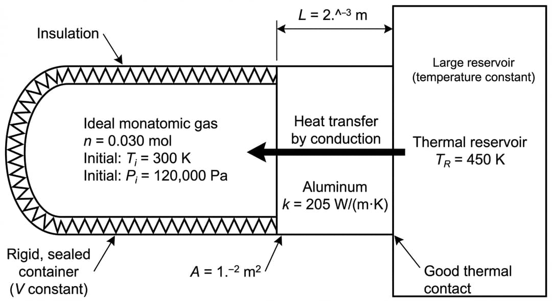 Black-and-white physics setup diagram with no axes and no graph grid. Use clean vector-style lines and clear printed labels.
Overall layout (left to right):
- Left region: a rigid sealed cylindrical container holding gas.
- Middle: a flat aluminum wall that is the right end-cap of the cylinder.
- Right region: a large thermal reservoir in contact with the outer surface of the aluminum wall.
Rigid sealed cylindrical container (gas chamber):
- Draw a horizontal cylinder occupying the left two-thirds of the figure width.
- Left end of the cylinder is a solid curved end-cap (sealed). The cylinder’s long axis is horizontal.
- The right end of the cylinder is not a curved end-cap; instead, it terminates at a flat vertical interface where the aluminum wall begins.
- Label centered inside the gas region (not on the wall):
- First line: "Ideal monatomic gas"
- Second line: "n = 0.030 mol"
- Third line: "Initial: Ti = 300 K"
- Fourth line: "Initial: Pi = 1.20×10^5 Pa"
- Add an external label near the cylinder wall reading: "Rigid, sealed container (V constant)" with a leader arrow pointing to the cylinder body.
Insulation (all surfaces except the aluminum wall):
- Surround the curved left end-cap and the long cylindrical sidewall (top and bottom edges of the cylinder) with a thick insulating jacket symbol (repeating zigzag/foam pattern).
- Do NOT place insulation on the aluminum wall; make the insulation stop exactly at the junction where the cylinder meets the aluminum wall.
- Add a label above the insulation pattern: "Insulation" with a leader arrow pointing to the jacket.
Aluminum wall (conduction barrier):
- Immediately to the right of the gas region, draw a rectangular slab representing the aluminum wall as a flat end-cap.
- The slab’s faces are vertical; its thickness is horizontal (left face touches the gas; right face touches the reservoir).
- Inside the slab, place the text label: "Aluminum".
- Also include (either inside the slab or immediately adjacent with a leader arrow): "k = 205 W/(m·K)".
Wall thickness L (must be an explicit dimension):
- Below the aluminum slab, draw a horizontal double-headed dimension arrow whose left arrowhead touches the inner face of the slab (gas–wall interface) and whose right arrowhead touches the outer face of the slab (wall–reservoir interface).
- Centered above that dimension arrow, print exactly: "L = 2.0×10^-3 m".
Wall area A (must be clearly the face area):
- Indicate that A is the area of the flat wall face by labeling the front face of the slab (the face separating gas and wall) with a leader arrow pointing to the face.
- The text must read exactly: "A = 1.5×10^-2 m^2".
- Ensure the leader arrow points to the wall face (not to the thickness dimension arrow).
Thermal reservoir:
- To the right of the aluminum slab, draw a large rectangular region occupying the rightmost third of the figure width, sharing a perfectly flush vertical boundary with the outer face of the aluminum wall (no gap).
- Add the label centered inside this right region: "Thermal reservoir" on one line and directly below it: "TR = 450 K".
- Add an additional small note near the reservoir (optional but included as visible text): "Large reservoir (temperature constant)".
Thermal contact statement:
- At the interface between the outer aluminum face and the reservoir, add a short label with a leader arrow to the interface line: "Good thermal contact".
Heat transfer arrow (direction must be unambiguous):
- Draw one thick arrow centered vertically, starting inside the reservoir region, crossing the aluminum slab, and ending inside the gas region.
- The arrow must point leftward (from reservoir toward gas).
- Above the arrow, print the text: "Heat transfer by conduction".
Clarity rules to enforce:
- The gas label block (including Ti and Pi) must be entirely inside the gas volume, not overlapping the wall.
- The reservoir label block (including TR) must be entirely inside the reservoir rectangle.
- L is shown only as the slab thickness (horizontal), not as a cylinder length.
- A is explicitly tied to the wall face area, not to the cylinder cross-section in general.
- No other numbers appear anywhere in the figure besides: n = 0.030 mol, Ti = 300 K, Pi = 1.20×10^5 Pa, TR = 450 K, L = 2.0×10^-3 m, A = 1.5×10^-2 m^2, k = 205 W/(m·K).