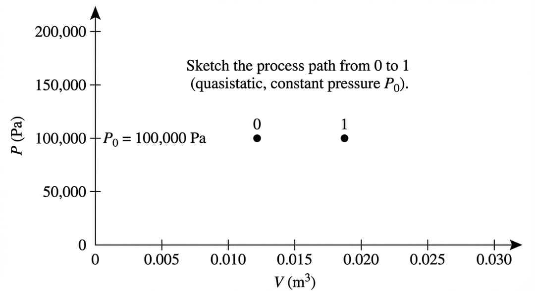 A blank pressure–volume graph intended for a process sketch.
Axes (all required markings shown):
- Horizontal axis label centered below the axis: "V (m³)".
- Vertical axis label rotated vertically along the left side: "P (Pa)".
- The axes intersect at the bottom-left corner and the intersection is labeled "0".
- Arrowheads appear on the positive end of the horizontal axis (pointing right) and on the positive end of the vertical axis (pointing up).
Numeric axis ranges and ticks:
- Horizontal axis (V): runs from 0 to 0.030. Tick marks every 0.005, with visible tick labels: 0, 0.005, 0.010, 0.015, 0.020, 0.025, 0.030.
- Vertical axis (P): runs from 0 to 2.00 × 10⁵. Tick marks every 0.50 × 10⁵, with visible tick labels: 0, 0.50 × 10⁵, 1.00 × 10⁵, 1.50 × 10⁵, 2.00 × 10⁵.
- No grid lines.
State points (must be plotted and labeled):
- State "0" is shown as a solid filled dot located at the tick level corresponding to "1.00 × 10⁵" on the pressure axis and at the tick corresponding to "0.0125" on the volume axis.
- Place the text label "0" slightly above and to the left of this dot.
- State "1" is shown as a solid filled dot at the SAME vertical height (same pressure as state 0) and at the volume tick corresponding to "0.01875".
- Place the text label "1" slightly above and to the right of this dot.
Instruction text on the graph:
- In the open space above the two points, print: "Sketch the process path from 0 to 1 (quasistatic, constant pressure P₀)."
- Next to the horizontal line level of the two points, place a small label near the left side: "P₀ = 1.00 × 10⁵ Pa".
Expected student sketch (what the blank provides guidance for):
- The figure itself includes NO pre-drawn process curve.
- The placement of points 0 and 1 at identical pressure visually constrains the student’s curve to be a horizontal line segment if they follow constant pressure.
Line styles:
- Axes are solid black, medium thickness.
- State dots are solid black.
- All text is black and unitalicized.