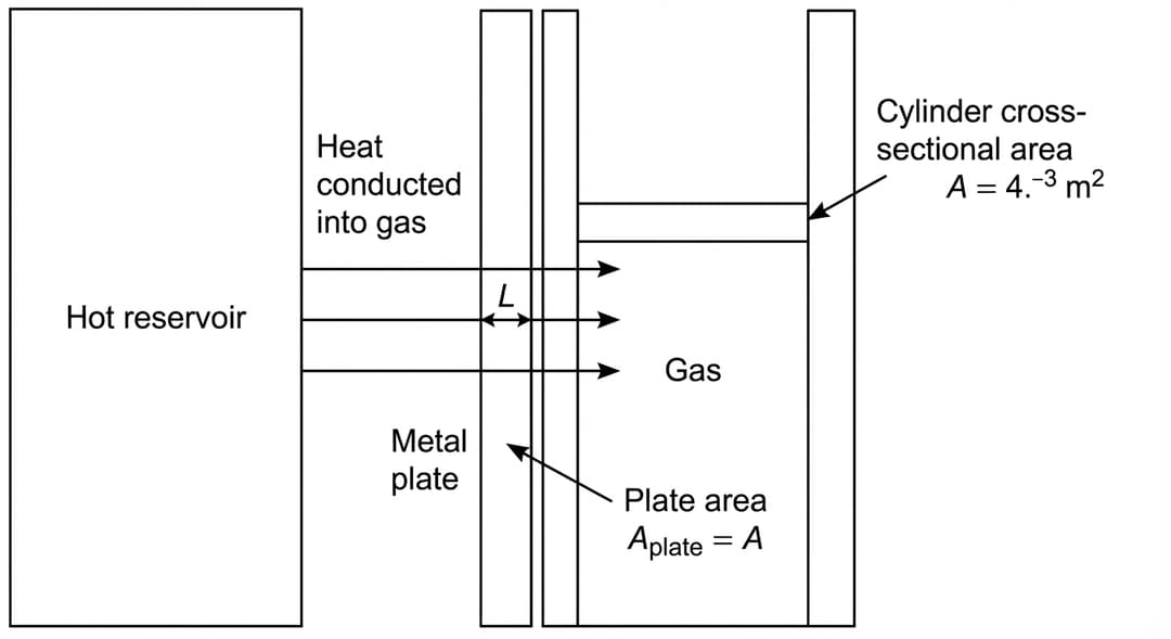 A vertical cylinder-and-reservoir conduction schematic, black-and-white, no perspective.
Overall layout (left to right):
- On the far left, draw a large vertical rectangular block labeled "Hot reservoir" centered inside the block.
- On the far right, draw the same vertical cylinder as in Figure 1 (two parallel vertical walls with a bottom line), with a movable piston near the top and gas beneath it.
Metal plate between reservoir and cylinder:
- Insert a thin vertical rectangular plate in the gap between the hot reservoir (left) and the cylinder wall (right), so the plate’s left face touches the reservoir’s right face and the plate’s right face touches the cylinder’s left wall.
- The plate’s vertical height matches the gas region height (it spans the same vertical range as the gas beneath the piston), indicating full contact.
- Label the plate "Metal plate" centered on it.
Thickness marking:
- Draw a double-headed horizontal dimension arrow across the plate thickness (from the plate’s left face to its right face), positioned at mid-height of the plate.
- Label this dimension arrow "L" directly above the arrow.
Area equality:
- Near the piston (right side of the figure), place the label "Cylinder cross-sectional area A = 4.00 × 10⁻³ m²" with a leader arrow pointing to the piston.
- Near the plate (center-left), place the label "Plate area A_plate = A" with a leader arrow pointing to the plate.
Heat-flow direction:
- Draw three parallel horizontal arrows pointing from the hot reservoir toward the cylinder (left to right), passing through the plate region.
- Above the arrows, place the label "Heat conducted into gas".
Gas label:
- Inside the cylinder below the piston, label the region "Gas".
No additional numbers besides A and the symbols A_plate and L. No equations. All labels are horizontal and clearly separated so none overlap the plate or arrows.
