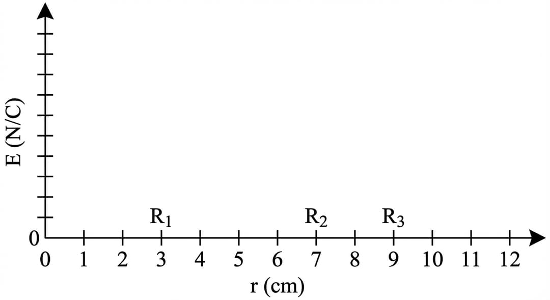 A blank set of Cartesian axes intended for a hand-drawn sketch (no curve pre-drawn).
Axes (all required labels and exact numeric markings):
- Horizontal axis: labeled "r (cm)" centered below the axis.
- Horizontal axis numeric range: starts at 0 at the origin and ends at 12 at the far right.
- Horizontal tick marks and labels: ticks every 1 cm from 0 to 12, with the numbers "0, 1, 2, 3, 4, 5, 6, 7, 8, 9, 10, 11, 12" shown.
- Emphasized special ticks: the tick at 3 is labeled additionally with "R1" directly above the number 3; the tick at 7 is labeled additionally with "R2" above the number 7; the tick at 9 is labeled additionally with "R3" above the number 9. (Keep the numeric labels 3, 7, 9 visible as well.)
- Vertical axis: labeled "E (N/C)" centered along the vertical axis.
- Vertical axis numeric scale: show tick marks but no numbers (to allow any appropriate vertical scaling by students). The ticks are evenly spaced from the origin to the top edge.
- The origin is explicitly labeled "0" at the intersection of the axes.
- Put arrowheads on the positive end of the r-axis (to the right) and on the positive end of the E-axis (upward).
Curve shape description (required, but this figure contains no curve):
- No curve is drawn in this figure. The only marks are the axes, tick marks, and the R1/R2/R3 indicators.
Style constraints:
- Black axes with medium line thickness.
- No grid lines.
- No title other than the caption outside the plotting area.
