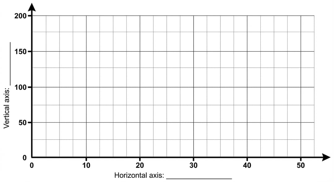 A blank square plotting grid occupying most of the figure, with bold x- and y-axes and lighter interior grid lines.
Axes and placement:
- The vertical axis is a bold line located along the left edge of the grid region.
- The horizontal axis is a bold line located along the bottom edge of the grid region.
- The axes intersect at the bottom-left corner of the grid, forming the origin.
- Both axes have arrowheads indicating positive direction: rightward arrowhead on the horizontal axis and upward arrowhead on the vertical axis.
Tick marks and numeric scales (explicit, evenly spaced):
- Horizontal axis has labeled tick marks at: 0, 10, 20, 30, 40, 50.
- The label "0" is printed at the origin.
- Each tick label is printed directly below its tick mark.
- Vertical axis has labeled tick marks at: 0, 50, 100, 150, 200.
- The label "0" is printed at the origin (shared with the x-axis origin label).
- Each tick label is printed directly left of its tick mark.
Axis titles (left blank for students’ chosen quantities, as the AP task requires choice in Part C):
- The y-axis title area shows a placeholder line of text centered along the left side, rotated vertically: "Vertical axis: ____________________".
- The x-axis title area shows a placeholder line of text centered below the axis: "Horizontal axis: ____________________".
- No units are pre-printed in the axis titles (students will add units).
Grid appearance:
- Light, evenly spaced grid lines form square cells.
- There are exactly five equal major intervals between 0 and 50 on the x-axis, and exactly four equal major intervals between 0 and 200 on the y-axis, matching the labeled ticks.
No plotted elements:
- No points, no best-fit line, and no handwritten markings are present.
- No graph title is present.