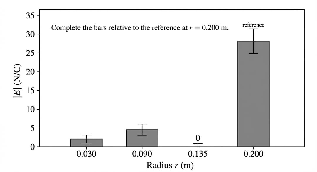 A single-panel bar chart with four categorical bars representing |E| at four radii.
Axes and frame:
- Horizontal axis label centered below the categories: "Radius r (m)".
- Four category tick labels (left to right), each centered under its bar:
1) "0.030"
2) "0.090"
3) "0.135"
4) "0.200"
- Vertical axis label rotated along the left side: "|E| (N/C)".
- Vertical axis numerical range: from 0 at the bottom to 35 at the top.
- Vertical axis tick marks and labels at every 5 N/C: "0, 5, 10, 15, 20, 25, 30, 35".
- The origin is shown at the bottom-left corner of the plot area with the y-axis labeled "0" at the baseline.
- Arrows: no arrows on either axis (standard bar-chart style).
- No gridlines.
Bar geometry and style:
- All four bars have identical width, each occupying a little over half of the spacing between category centers.
- Fill color: solid medium-gray.
- Outline: solid black outline with uniform medium stroke thickness.
Bar heights (EXACT numeric values):
- Bar at r = 0.030 m: height = 2.0 N/C.
- Bar at r = 0.090 m: height = 4.5 N/C.
- Bar at r = 0.135 m: height = 0.0 N/C (show as a visible "0" printed just above the baseline in this column, with no filled bar rising upward).
- Bar at r = 0.200 m (reference): height = 28.0 N/C.
Reference annotation:
- Above the r = 0.200 m bar, place a small text label: "reference".
Error bars (present on EVERY category, including the zero column):
- Each category has a vertical error bar drawn as a thin black line centered on the category, with horizontal caps at the top and bottom.
- Error-bar cap width: one-third of the bar width.
- Exact error-bar endpoints (not ± notation):
- r = 0.030 m bar: error bar from 1.6 to 2.4 N/C.
- r = 0.090 m bar: error bar from 3.9 to 5.1 N/C.
- r = 0.135 m column (mean 0.0): error bar from 0.0 to 0.8 N/C (bottom cap sits on the baseline at 0.0; top cap at 0.8).
- r = 0.200 m bar: error bar from 25.0 to 31.0 N/C.
Instructional text (small, above the plot but inside the figure border):
- "Complete the bars relative to the reference at r = 0.200 m."