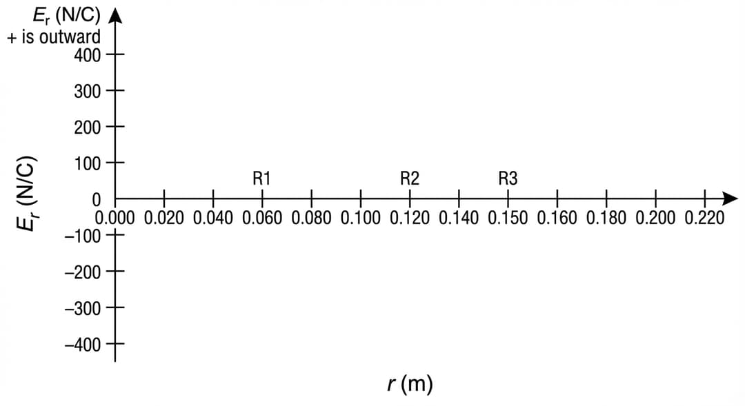 A blank set of Cartesian-style axes intended for a hand-sketched curve of E_r versus r.
Axes:
- Horizontal axis: labeled "r (m)" centered below the axis.
- Horizontal axis range: from 0.000 m at the origin to 0.220 m at the right boundary.
- Horizontal tick marks and labels:
- Major ticks every 0.020 m, labeled "0.000, 0.020, 0.040, 0.060, 0.080, 0.100, 0.120, 0.140, 0.150, 0.160, 0.180, 0.200, 0.220".
- The three special radii are additionally emphasized with slightly longer tick marks and small labels directly above the axis: "R1", "R2", "R3" placed exactly at 0.060 m, 0.120 m, and 0.150 m respectively.
- Vertical axis: labeled "E_r (N/C)" along the left side.
- A direction note near the top of the vertical axis: "+ is outward".
- Vertical axis range: from −400 N/C at the bottom to +400 N/C at the top.
- Vertical axis tick marks and labels every 100 N/C: "−400, −300, −200, −100, 0, 100, 200, 300, 400".
Origin and arrows:
- The axes intersect at the lower-left corner of the plotting region, with the intersection explicitly labeled "0" on both axes.
- Arrows on the positive ends of both axes: rightward arrow on the r-axis and upward arrow on the E_r-axis.
Styling:
- Axes drawn with solid black lines, slightly thicker than tick marks.
- No gridlines, no plotted curve, and no legend.
- Only the axes, ticks, numeric labels, and the R1/R2/R3 markers are present.