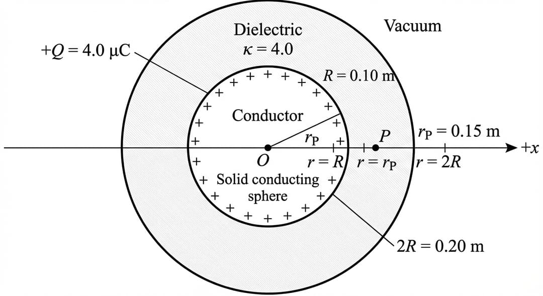 Create a clean, black-and-white physics cross-section diagram (2D) representing a spherical, radially symmetric electrostatics setup.
Overall layout and orientation:
- Show a square or rectangular drawing area with the geometry centered.
- Draw a horizontal axis through the center of the figure and label it as the x-axis.
- Put an arrowhead at the right end of this axis and label that direction "+x".
- Mark the exact center of the concentric spheres with a small filled dot and label it "O" (the origin).
Concentric boundaries (must be perfectly centered on O):
1) Inner conductor boundary (radius R):
- Draw a perfect circle centered on O representing the surface of the solid conducting sphere.
- Place the label "Conductor" inside this inner circle.
- Add a separate label near the inner circle that reads exactly: "R = 0.10 m".
- Indicate that the conductor carries net free charge by placing multiple small plus signs distributed evenly along the circumference of the inner circle (on the surface, not inside the material) and add a label with a leader line pointing to the surface that reads exactly: "+Q = 4.0 μC".
2) Outer dielectric boundary (radius 2R):
- Draw a second perfect circle centered on O, larger than the first, representing the outer surface of the dielectric shell.
- Ensure the space between the two circles is a uniform-thickness annulus.
- Add a label near the outer circle that reads exactly: "2R = 0.20 m".
Material regions (explicitly label each region):
- Region r < R (inside the inner circle): label clearly as "Solid conducting sphere".
- Region R < r < 2R (the annular ring between the circles): label clearly as "Dielectric" and include the text "κ = 4.0" inside the annulus.
- Region r > 2R (outside the outer circle): label clearly as "Vacuum".
Point P location (must be unambiguous and numerically anchored):
- Place point P on the +x-axis (the horizontal line to the right of O).
- The point must lie strictly within the dielectric annulus (between the inner and outer circles), not on either boundary.
- Mark P with a small filled dot and label it "P".
- Add a text label adjacent to P that reads exactly: "rP = 0.15 m".
- Draw a thin radial line segment along the +x-axis from O to P to emphasize the radial distance, and place the label "rP" centered along that line segment.
Radial ordering clarity (avoid ambiguity):
- Near the +x-axis, include three small tick marks where the +x-axis intersects (i) the inner circle, (ii) point P, and (iii) the outer circle.
- Label these three locations in increasing distance from O as: "r = R", "r = rP", and "r = 2R" respectively (with short leader lines or adjacent text).
Styling constraints:
- Use solid black lines for both circles and the x-axis.
- Use consistent font for all labels.
- No grid, no shading gradients; if you use shading, use a very light, uniform hatch pattern only in the dielectric annulus to distinguish it from the conductor and vacuum.
- Ensure all numeric text appears exactly as: "R = 0.10 m", "2R = 0.20 m", "κ = 4.0", "+Q = 4.0 μC", and "rP = 0.15 m".