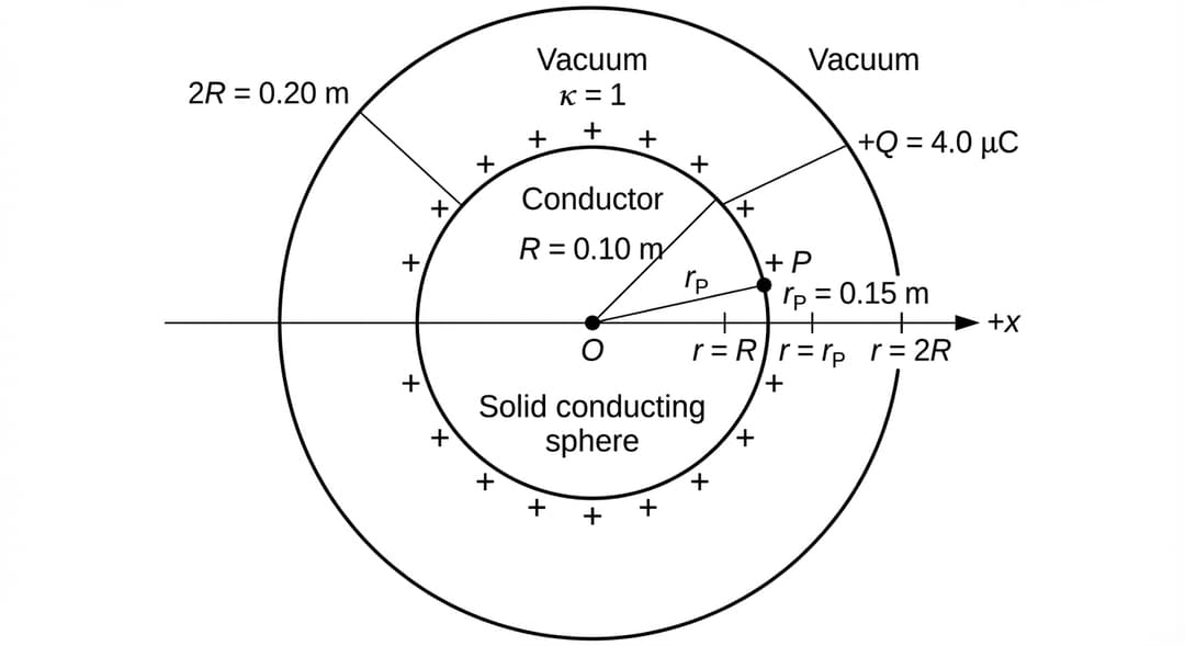 Create a clean, black-and-white physics cross-section diagram (2D) with the same centered geometry and axis orientation as Figure 1, but with the dielectric removed.
Overall layout and orientation:
- Center the geometry in the drawing.
- Draw the horizontal x-axis through the center.
- Put an arrowhead at the right end and label that direction "+x".
- Mark the center with a small filled dot and label it "O".
Concentric boundaries (must be perfectly centered on O):
1) Inner conductor boundary (radius R):
- Draw a perfect circle centered on O for the surface of the solid conducting sphere.
- Label inside this circle: "Conductor".
- Add a nearby label that reads exactly: "R = 0.10 m".
- Place multiple small plus signs evenly around the inner circle’s circumference to indicate surface charge.
- Add a label with a leader line pointing to the conductor surface that reads exactly: "+Q = 4.0 μC".
2) Outer reference boundary (radius 2R):
- Draw a second perfect circle centered on O, larger than the first, to mark the radius 2R boundary.
- Add a nearby label that reads exactly: "2R = 0.20 m".
Material regions (explicitly label each region):
- Region r < R: label as "Solid conducting sphere".
- Region R < r < 2R (the annulus between the circles): label as "Vacuum" and include the text "κ = 1" inside this annulus.
- Region r > 2R: also label as "Vacuum" (outside the outer circle).
Point P location (numerically anchored and identical placement logic to Figure 1):
- Place point P on the +x-axis, to the right of O.
- Ensure P lies strictly between the inner and outer circles (R < rP < 2R).
- Mark P with a small filled dot and label it "P".
- Add a text label next to P that reads exactly: "rP = 0.15 m".
- Draw a thin radial line segment along the +x-axis from O to P and label that segment "rP".
Radial ordering clarity:
- On the +x-axis, include three small tick marks at the intersections with the inner circle, at point P, and at the intersection with the outer circle.
- Label these positions (in increasing distance from O): "r = R", "r = rP", and "r = 2R".
Styling constraints:
- Use solid black lines for circles and axis.
- No gradients; optionally use a very light hatch pattern ONLY to distinguish the annulus region, but it must still be labeled "Vacuum" with "κ = 1".
- Ensure all numeric text appears exactly as: "R = 0.10 m", "2R = 0.20 m", "κ = 1", "+Q = 4.0 μC", and "rP = 0.15 m".