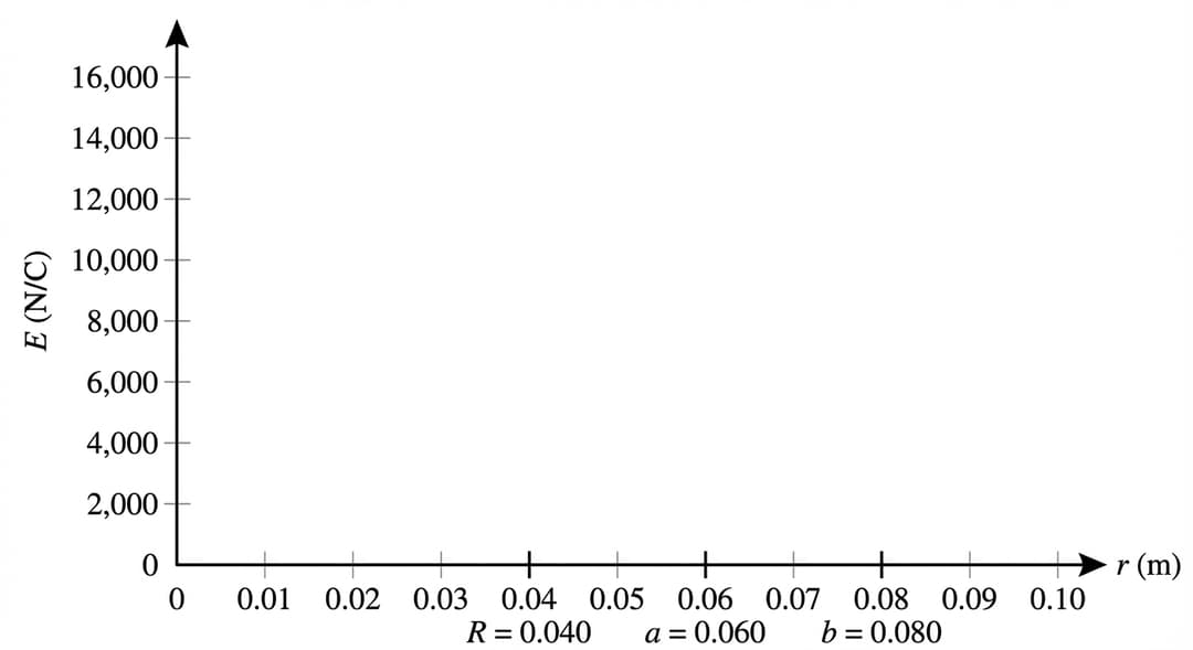 A blank set of Cartesian axes for a student sketch of electric field magnitude as a function of radial distance.
Axes formatting (all required text must be visible):
- Horizontal axis labeled "r (m)".
- Vertical axis labeled "E (N/C)".
- The axes intersect at the lower-left corner of the plotting area, and the intersection is labeled with the number "0".
- Arrowheads appear on the positive end of the r-axis (pointing right) and on the positive end of the E-axis (pointing up).
X-axis (r) numeric range and ticks:
- The r-axis starts at 0 and ends at 0.10.
- Tick marks are drawn every 0.01.
- The tick labels shown are: 0, 0.01, 0.02, 0.03, 0.04, 0.05, 0.06, 0.07, 0.08, 0.09, 0.10.
- Three special tick marks are emphasized (slightly longer than the others) and labeled directly below the axis with both symbol and value:
- At r = 0.040, label "R = 0.040".
- At r = 0.060, label "a = 0.060".
- At r = 0.080, label "b = 0.080".
Y-axis (E) numeric range and ticks:
- The E-axis starts at 0 and ends at 1.6×10^4.
- Tick marks are drawn every 2.0×10^3.
- The tick labels shown are: 0, 2.0×10^3, 4.0×10^3, 6.0×10^3, 8.0×10^3, 1.0×10^4, 1.2×10^4, 1.4×10^4, 1.6×10^4.
Plot area styling:
- No curve is drawn (completely blank plotting region).
- No grid lines.
- Medium-weight axis lines; lighter tick marks.
- No additional annotations besides the axis labels, numeric tick labels, and the three emphasized x-axis markers at R, a, and b.
