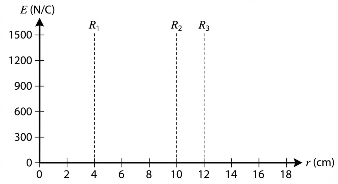 Create a blank Cartesian graph with clearly labeled axes and tick marks.
Axes (all items required):
- Horizontal axis label: "r (cm)".
- Horizontal axis range: from 0 to 18 cm.
- Horizontal tick marks: every 2 cm, labeled at 0, 2, 4, 6, 8, 10, 12, 14, 16, 18.
- Vertical axis label: "E (N/C)".
- Vertical axis range: from 0 to 1500 N/C.
- Vertical tick marks: every 300 N/C, labeled at 0, 300, 600, 900, 1200, 1500.
- The origin at the intersection of the axes is labeled "0".
- Add arrowheads at the positive ends of both axes.
Required radial reference markers:
- Draw three thin vertical guide lines (light gray or dashed) rising upward from the r-axis at the labeled tick positions corresponding exactly to:
- R1 at 4 cm (this is the tick labeled 4).
- R2 at 10 cm (tick labeled 10).
- R3 at 12 cm (tick labeled 12).
- At the top of each guide line, place a small label directly above it reading exactly "R1", "R2", and "R3" respectively.
No plotted curve:
- Do not draw any E(r) curve in this figure; it must be a blank set of axes for students to sketch on.
Styling:
- No grid.
- Axes are solid black, medium thickness.
- Guide lines are lighter and thinner than the axes so they are clearly reference markers, not data.
- No title beyond the caption; no legend.