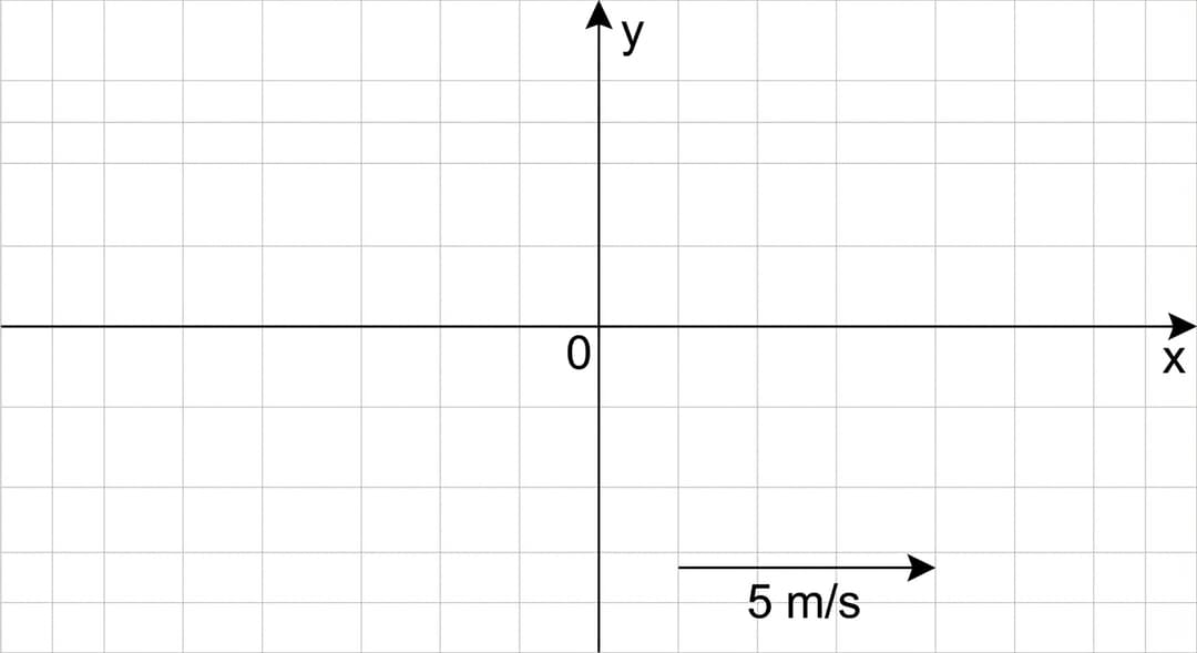 Vector-diagram axes intended for student drawings, with an unambiguous scale and labeling.
Axes:
- Draw a horizontal axis with arrowhead on the positive (right) end, labeled "x" near the arrow.
- Draw a vertical axis with arrowhead on the positive (up) end, labeled "y" near the arrow.
- The axes intersect at a single origin point.
- Label the origin with the visible text "0".
Grid:
- Add a light square grid covering the full plotting area.
- Grid spacing corresponds to 1 unit per small square (units are not written on the grid).
Reference scale for vector length (must be shown so proportionality is possible):
- Near the bottom edge, include a small horizontal reference arrow (a scale bar) labeled "5 m/s".
- The reference arrow length equals exactly 5 grid squares.
No pre-drawn vectors:
- Do not draw any velocity vectors or components; leave the axes otherwise blank for student work.
Style:
- Black axes, light gray grid, white background.
- No title beyond the caption; no extra numeric markings on the axes besides the origin label "0" and the scale bar label "5 m/s".
