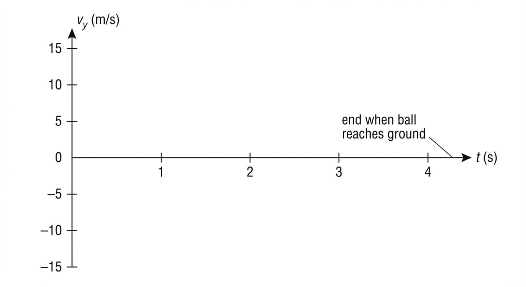Blank graph axes for plotting the vertical velocity component v_y versus time t (ground frame).
Axes (REQUIRED, with exact numeric ticks):
- Horizontal axis label: "t (s)".
- Horizontal axis range: from 0 to 4.
- Horizontal tick marks: every 1 s.
- Horizontal tick labels visible: "0, 1, 2, 3, 4".
- Vertical axis label: "v_y (m/s)".
- Vertical axis range: from −15 to +15.
- Vertical tick marks: every 5 m/s.
- Vertical tick labels visible: "−15, −10, −5, 0, 5, 10, 15".
- The origin is the intersection of the axes and is labeled "0".
- Arrowheads appear on the positive ends of both axes (right end of t-axis, top end of v_y-axis).
No curve pre-drawn:
- Do not draw the v_y(t) line; leave the plotting region blank.
End-of-flight instruction cue (visual, non-numeric):
- Add a small note near the right side of the plotting area reading "end when ball reaches ground" with a thin pointer line aimed toward the right edge of the time axis (no specific time marked).
Style:
- Clean black axes on white background.
- No grid lines.
- No additional annotations beyond axis labels, tick labels, origin label, and the end-of-flight note.