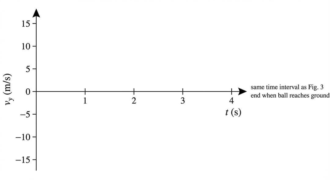 Blank graph axes for plotting the vertical velocity component v_y versus time t (elevator frame). Use the exact same axis scaling as Figure 3.
Axes (REQUIRED, with exact numeric ticks):
- Horizontal axis label: "t (s)".
- Horizontal axis range: from 0 to 4.
- Horizontal tick marks: every 1 s.
- Horizontal tick labels visible: "0, 1, 2, 3, 4".
- Vertical axis label: "v_y (m/s)".
- Vertical axis range: from −15 to +15.
- Vertical tick marks: every 5 m/s.
- Vertical tick labels visible: "−15, −10, −5, 0, 5, 10, 15".
- The origin is the intersection of the axes and is labeled "0".
- Arrowheads appear on the positive ends of both axes (right end of t-axis, top end of v_y-axis).
No curve pre-drawn:
- Do not draw the v_y(t) line; leave the plotting region blank.
End-of-flight instruction cue (visual, non-numeric):
- Add the same small note near the right side of the plotting area reading "same time interval as Fig. 3" and another note reading "end when ball reaches ground" (no specific time marked).
Style:
- Clean black axes on white background.
- No grid lines.
- No additional annotations beyond axis labels, tick labels, and the two notes.