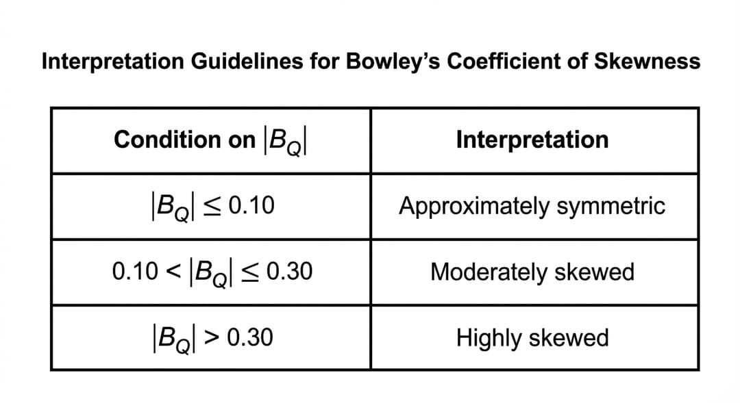Single table only (no graph), centered on a blank white page.
Caption placement:
- Place caption text "Interpretation Guidelines for Bowley’s Coefficient of Skewness" centered above the table at page coordinate (500, 80). Caption font: bold, 18 pt.
Table geometry (exact rectangular grid):
- Outer border: rectangle with top-left corner at (140, 120) and bottom-right corner at (860, 340). Border thickness 2 pt, solid black.
- Table has EXACTLY 2 columns and EXACTLY 4 rows (1 header row + 3 data rows).
- Row boundaries (y-coordinates): y=120 (top border), y=175 (header bottom), y=230 (row 1 bottom), y=285 (row 2 bottom), y=340 (bottom border).
- Column boundaries (x-coordinates): x=140 (left border), x=460 (middle divider), x=860 (right border).
- Column 1 width = 320; Column 2 width = 400.
Cell text alignment and styling:
- All text centered within each cell horizontally; vertically centered.
- Header row font: bold 14 pt.
- Data rows font: regular 14 pt.
- No shading; white backgrounds.
Column headers (visible text in header row):
- Column 1 header (x=140..460): "Condition on |B_Q|"
- Column 2 header (x=460..860): "Interpretation"
Data values (EVERY cell explicitly listed, exactly as shown; use the absolute value bars and inequality symbols):
- Row 1 (header row): Condition on |B_Q| | Interpretation
- Row 2: |B_Q| ≤ 0.10 | Approximately symmetric
- Row 3: 0.10 < |B_Q| ≤ 0.30 | Moderately skewed
- Row 4: |B_Q| > 0.30 | Highly skewed
Typography rules for mathematical symbols:
- The subscript Q in B_Q must appear as a true subscript (smaller and lowered). The absolute value bars must be vertical bars, not parentheses.
- Inequalities must be exactly: ≤, <, > (not spelled out).
Do NOT include any additional explanatory sentences outside the table; only the caption and the table.
