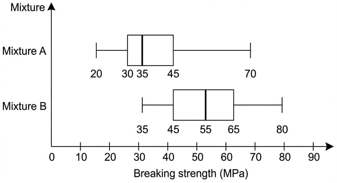 A clean, black-and-white statistical graphic consisting of TWO HORIZONTAL boxplots aligned to the SAME horizontal number line.
Axes and layout (REQUIRED):
- Horizontal axis (x-axis): labeled exactly "Breaking strength (MPa)".
- X-axis numeric range: from 10 to 90.
- X-axis tick marks and labels: a tick and label at every 10 MPa: 10, 20, 30, 40, 50, 60, 70, 80, 90.
- The x-axis baseline is a straight horizontal line with an arrow at the positive (right) end.
- Vertical axis (y-axis): labeled exactly "Mixture".
- Y-axis has TWO category positions only, evenly spaced vertically: the TOP category labeled "Mixture A" and the BOTTOM category labeled "Mixture B".
- A vertical y-axis line is drawn at the left edge of the plotting area with an arrow at the positive (upward) end.
- Origin labeling requirement: place the text "0" at the intersection of the axes (bottom-left corner). (Note: the plotted x-scale begins at 10 MPa; the "0" is only an origin label at the axes intersection and is not a tick on the breaking-strength scale.)
- No title inside the plotting area. No grid lines.
Styling rules for BOTH boxplots:
- Each boxplot is drawn as a standard five-number-summary box-and-whisker plot.
- The box is a thin, unfilled rectangle (white interior) with a solid black outline.
- The median is a solid black vertical line inside the box.
- Whiskers are thin horizontal line segments extending from each end of the box to the minimum and maximum values.
- At each whisker endpoint (minimum and maximum), draw a short vertical cap line.
- Do NOT plot any outlier symbols (assume the whiskers reach the minimum and maximum values exactly as stated).
Top boxplot (Mixture A), positioned on the "Mixture A" row:
- Left whisker endpoint (minimum) is exactly at 20 MPa.
- Left edge of the box (first quartile, Q1) is exactly at 30 MPa.
- Median line inside the box is exactly at 35 MPa (explicitly aligned with the x-axis tick labeled 35 is NOT present; therefore the median line must be positioned halfway between the 30 and 40 ticks).
- Right edge of the box (third quartile, Q3) is exactly at 45 MPa (positioned halfway between the 40 and 50 ticks).
- Right whisker endpoint (maximum) is exactly at 70 MPa.
- Visual proportion must reflect exact distances on the shared scale: the right whisker segment (from 45 to 70) is 25 MPa long, and the left whisker segment (from 30 to 20) is 10 MPa long; therefore the right whisker is exactly 2.5 times the length of the left whisker.
Bottom boxplot (Mixture B), positioned on the "Mixture B" row:
- Left whisker endpoint (minimum) is exactly at 35 MPa (halfway between the 30 and 40 ticks).
- Left edge of the box (Q1) is exactly at 45 MPa (halfway between 40 and 50).
- Median line is exactly at 55 MPa (halfway between 50 and 60).
- Right edge of the box (Q3) is exactly at 65 MPa (halfway between 60 and 70).
- Right whisker endpoint (maximum) is exactly at 80 MPa.
- Visual proportion must reflect exact distances: the left whisker segment (from 45 down to 35) is 10 MPa, and the right whisker segment (from 65 up to 80) is 15 MPa, so the right whisker is exactly 1.5 times the left whisker.
Comparability constraints:
- Both boxplots share the same x-axis and must be horizontally aligned so that identical MPa values line up vertically.
- The widths of the boxes must match their IQRs exactly on the shared scale: Mixture A box spans 30 to 45 (15 MPa) and Mixture B box spans 45 to 65 (20 MPa).
- Ensure the value 35 MPa is visually interpretable: it must be clear that Mixture A’s median line lies exactly midway between the 30 and 40 tick marks, and Mixture B’s minimum lies at the same location (35 MPa).