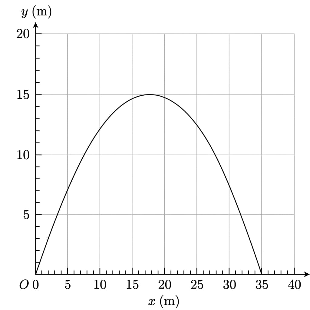 Projectile motion trajectory — AP Physics 1
