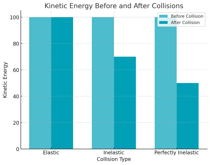 graph comparing kinetic energy before and after for elastic, inelastic, and perfectly inelastic collisions, showing the energy loss progression