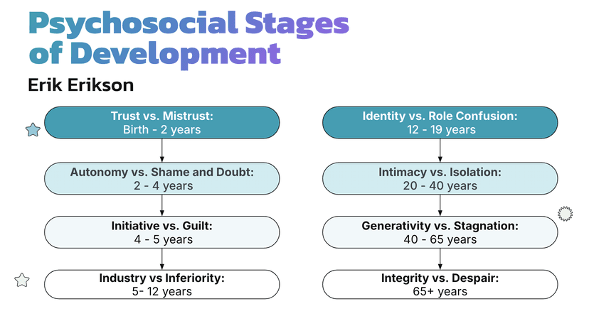 erikson's theory of psychosocial development