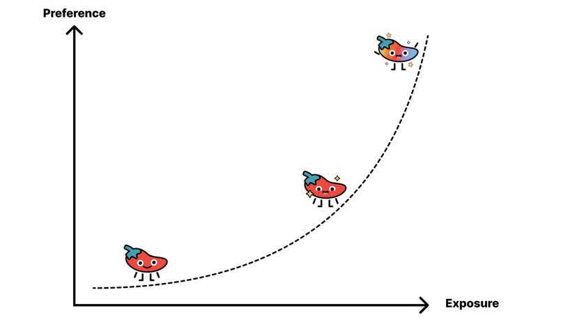 mere exposure effect