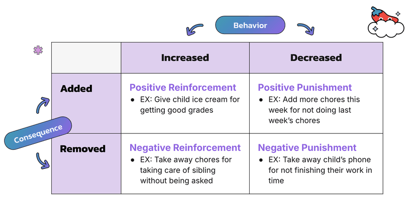 reinforcement and punishment