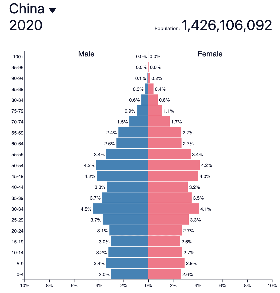 Population pyramid, China 2020 — AP Human Geography