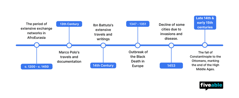 2.5 AP World Timeline.png