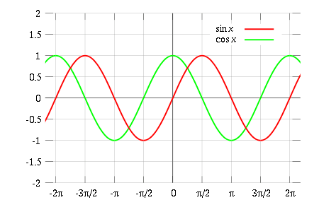 450px-Sine_cosine_plot.svg.png