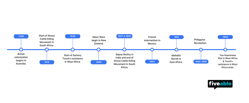 6.3 AP World Timeline .png