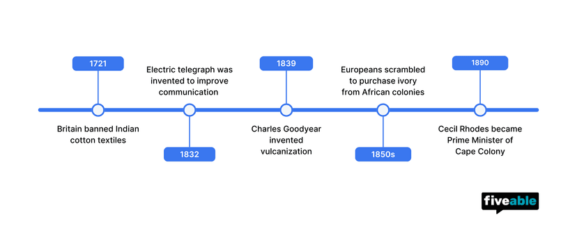 Timeline of notable economic events from 1750-1900
Image courtesy of Naomi Ling